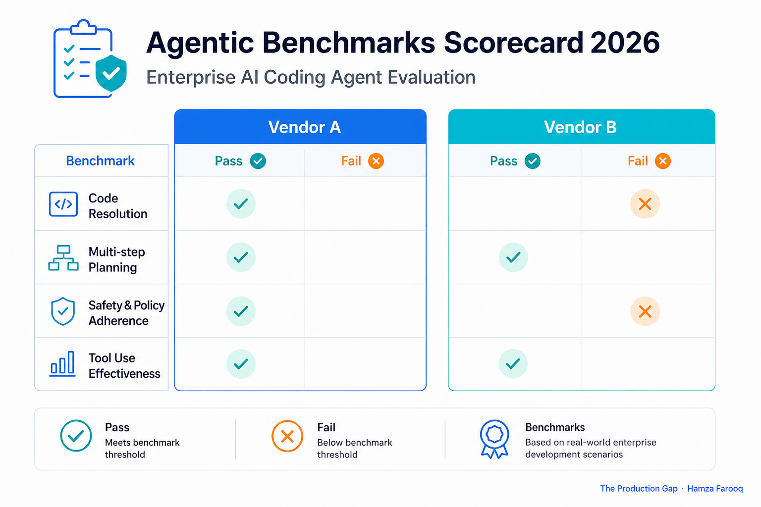 Evaluation scorecard table showing four agentic benchmarks with pass/fail columns for vendor comparison