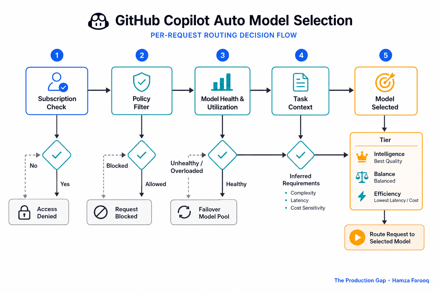 Flowchart diagram showing GitHub Copilot's per-request routing decision tree: subscription check → policy filter → model health/utilization → task context → model selected