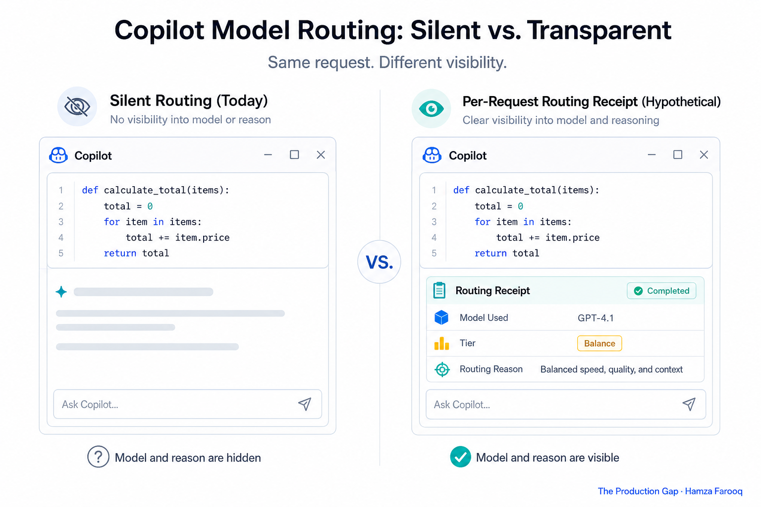Side-by-side comparison of Copilot's silent routing UI versus a hypothetical per-request routing receipt showing model name, tier used, and routing reason