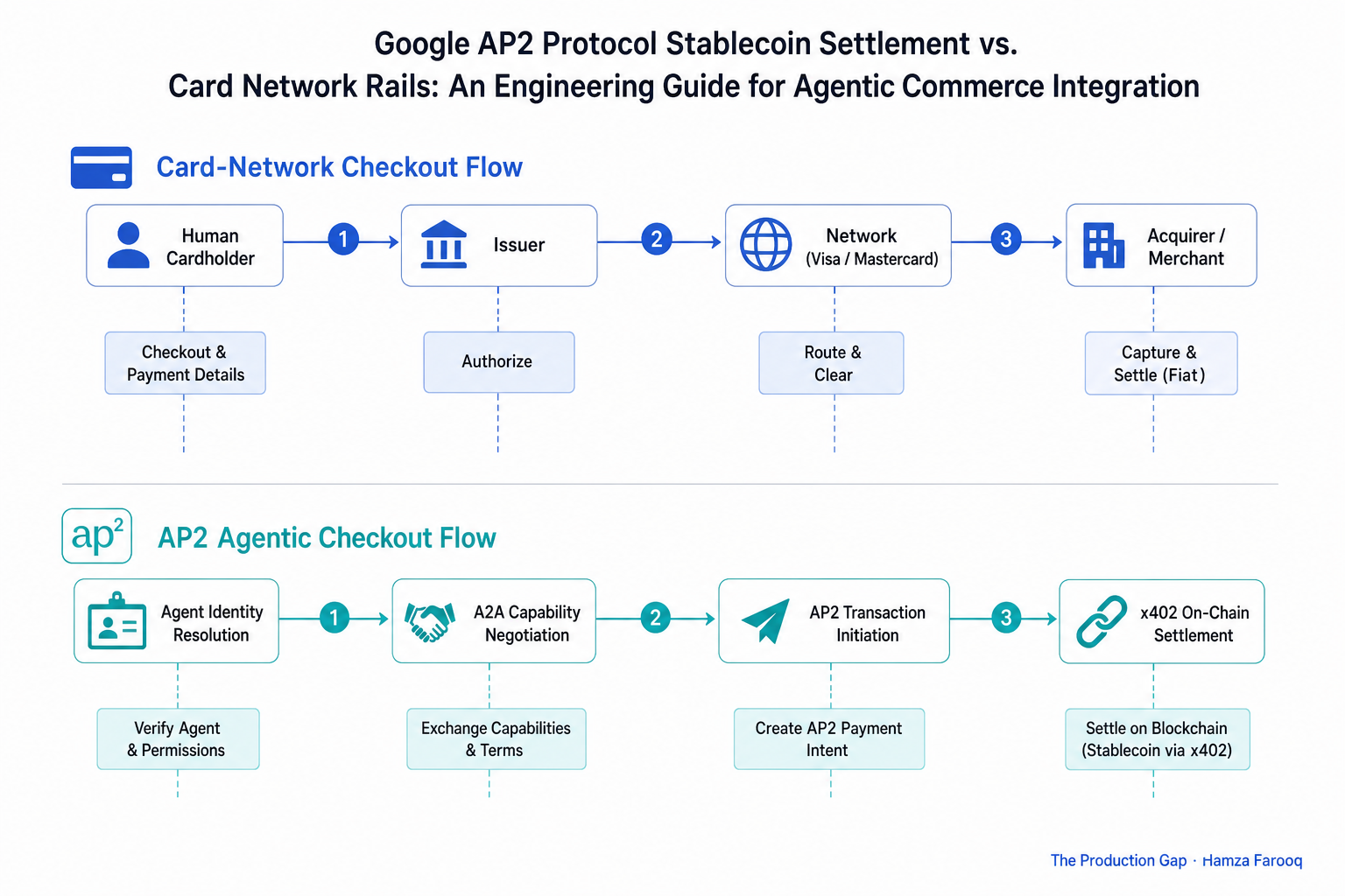 Sequence diagram comparing card-network checkout flow (human cardholder → issuer → network → acquirer) versus AP2 agentic checkout flow (agent identity resolution → A2A capability negotiation → AP2 transaction initiation → x402 on-chain settlement)