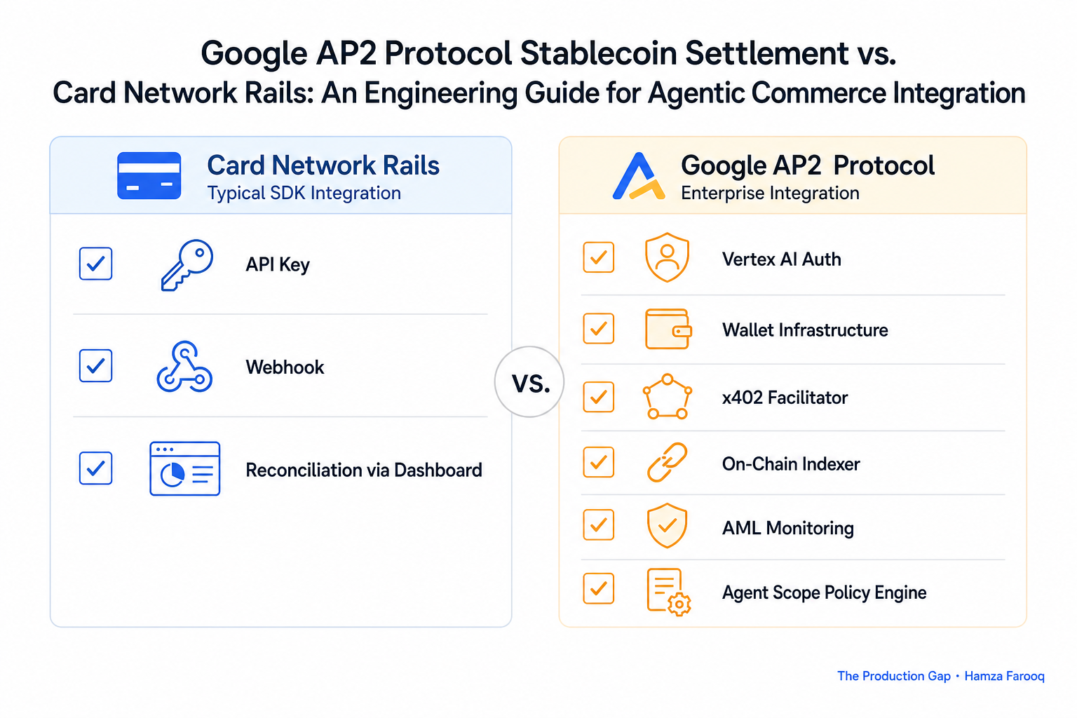 Side-by-side integration complexity checklist comparing card SDK setup (API key, webhook, reconciliation via dashboard) versus AP2 enterprise integration (Vertex AI auth, wallet infrastructure, x402 facilitator, on-chain indexer, AML monitoring, agent scope policy engine)