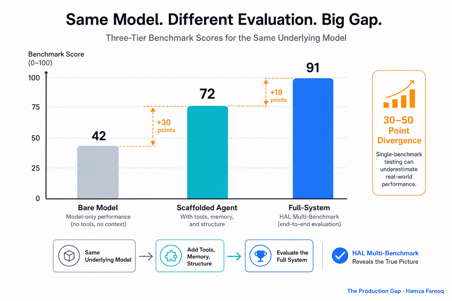 Three-tier bar chart comparing bare model, scaffolded agent, and full-system benchmark scores for the same underlying model, showing 30–50 point divergence