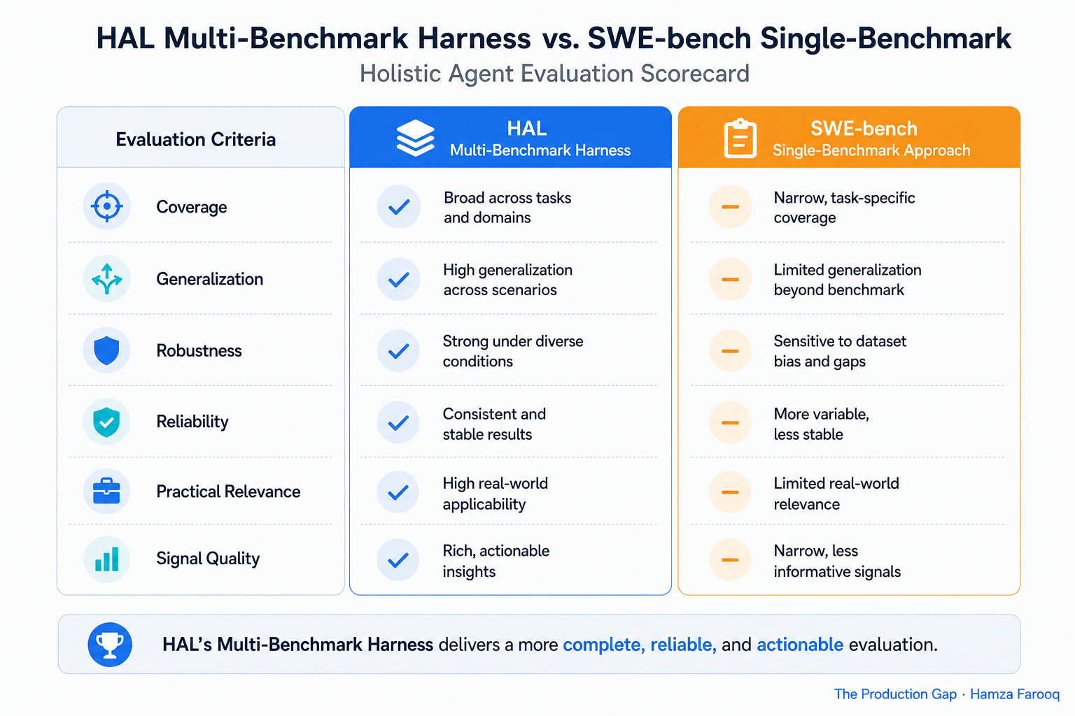 Side-by-side evaluation scorecard comparing HAL multi-benchmark harness versus SWE-bench single-benchmark approach across six criteria