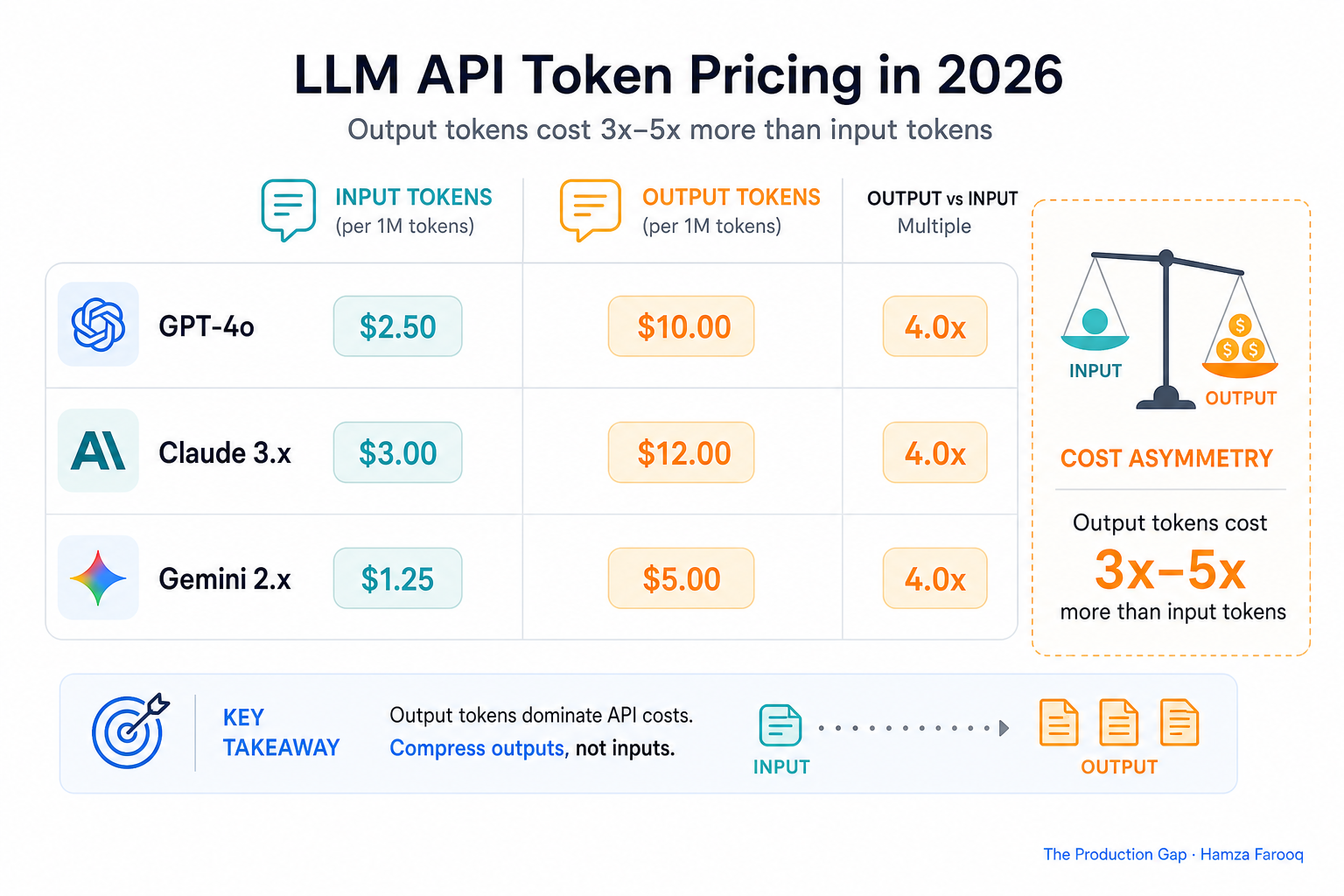 Diagram showing input vs output token pricing differential across GPT-4o, Claude 3.x, and Gemini 2.x in 2026, with annotated cost asymmetry