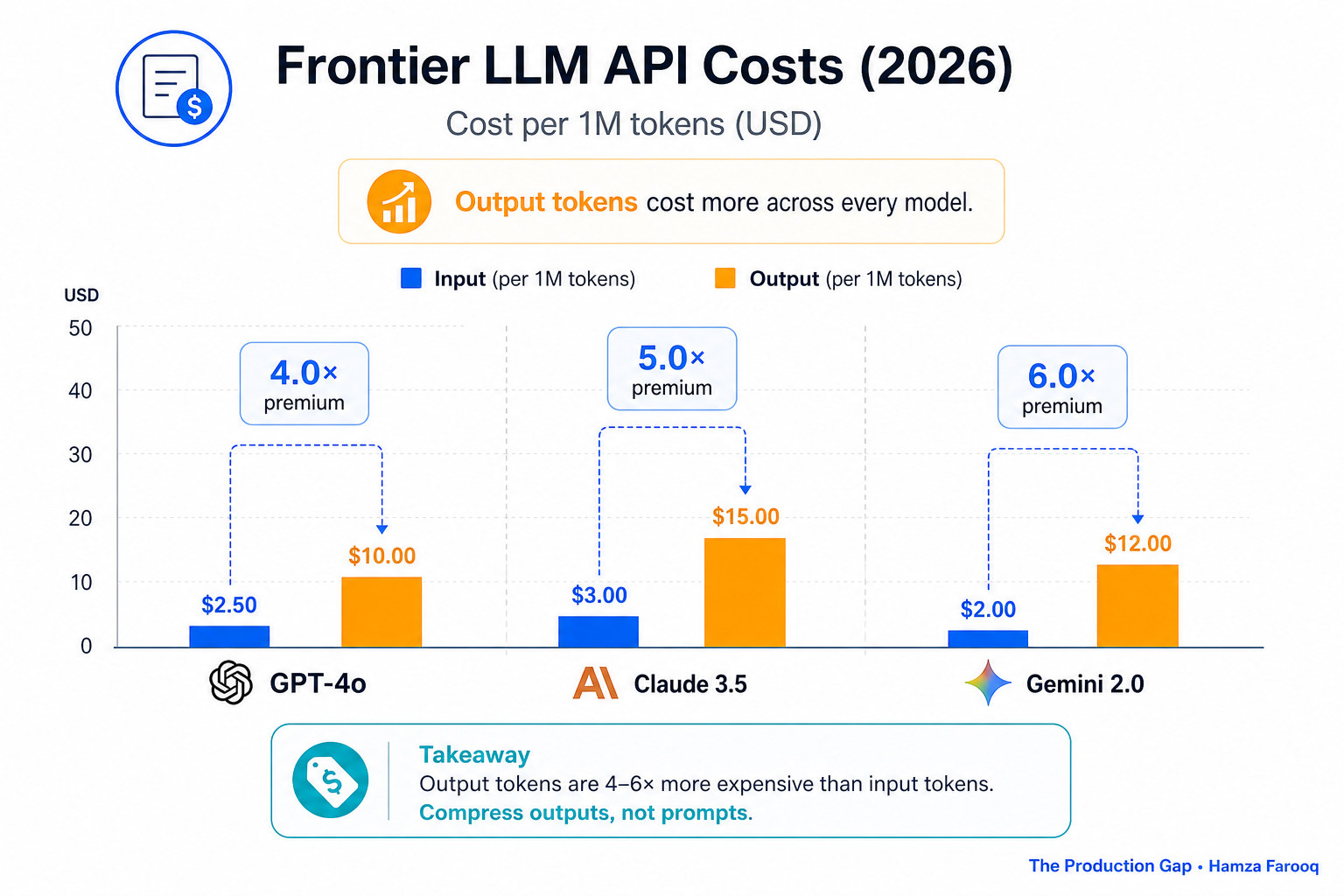 Two-column bar chart showing cost per 1M tokens for input vs output across GPT-4o, Claude 3.5, and Gemini 2.0, illustrating output premium