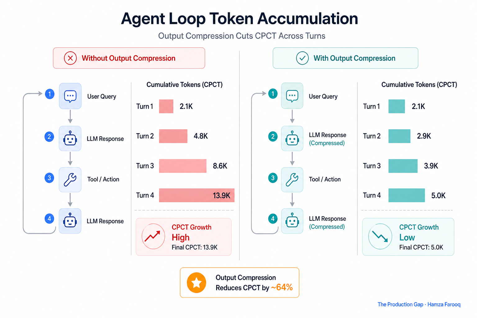 Flowchart of a four-step agent loop showing token accumulation with and without output compression applied, illustrating CPCT reduction across turns