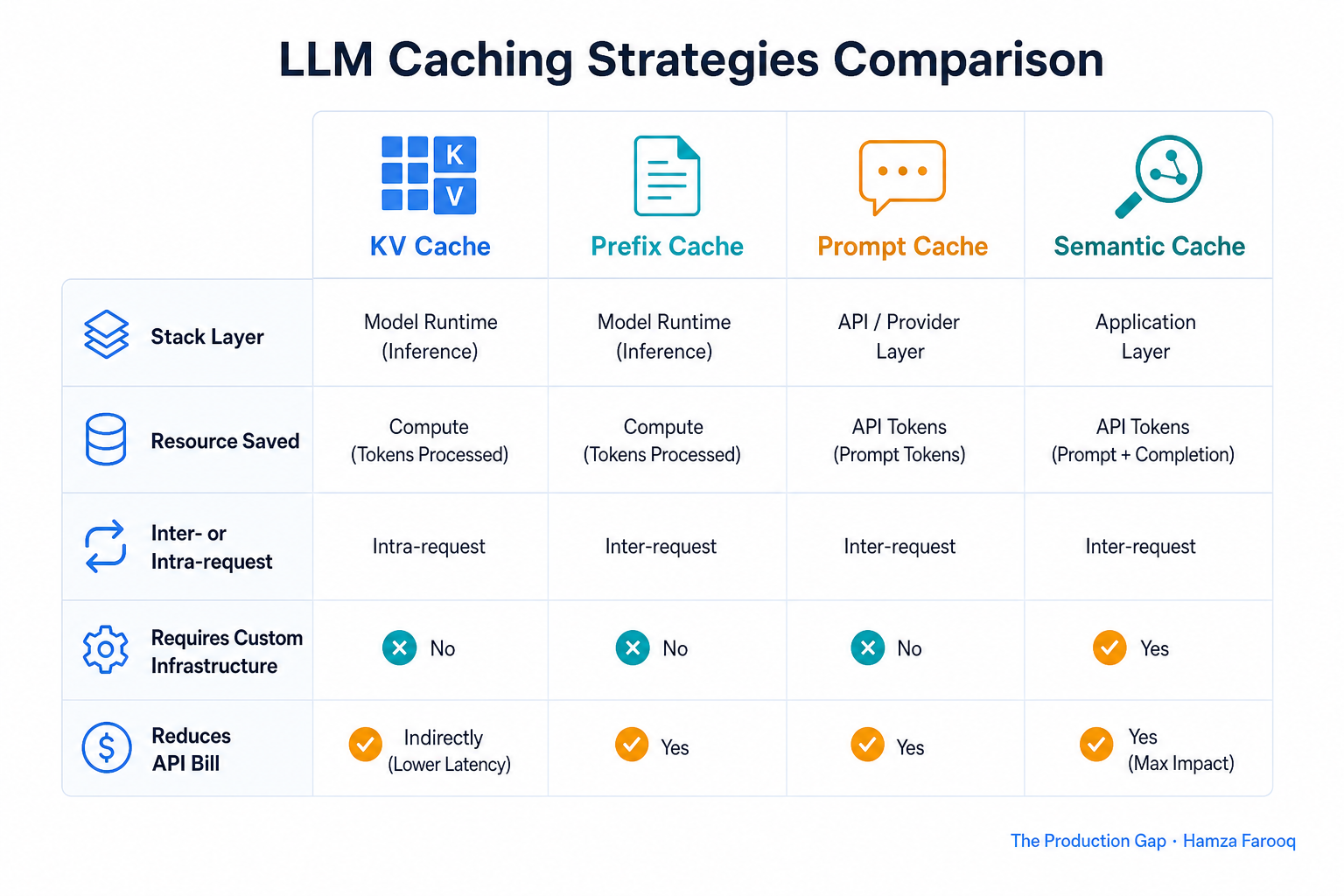 Comparison table graphic showing KV cache vs prefix cache vs prompt cache vs semantic cache across dimensions: stack layer, resource saved, inter- or intra-request, requires custom infrastructure, reduces API bill