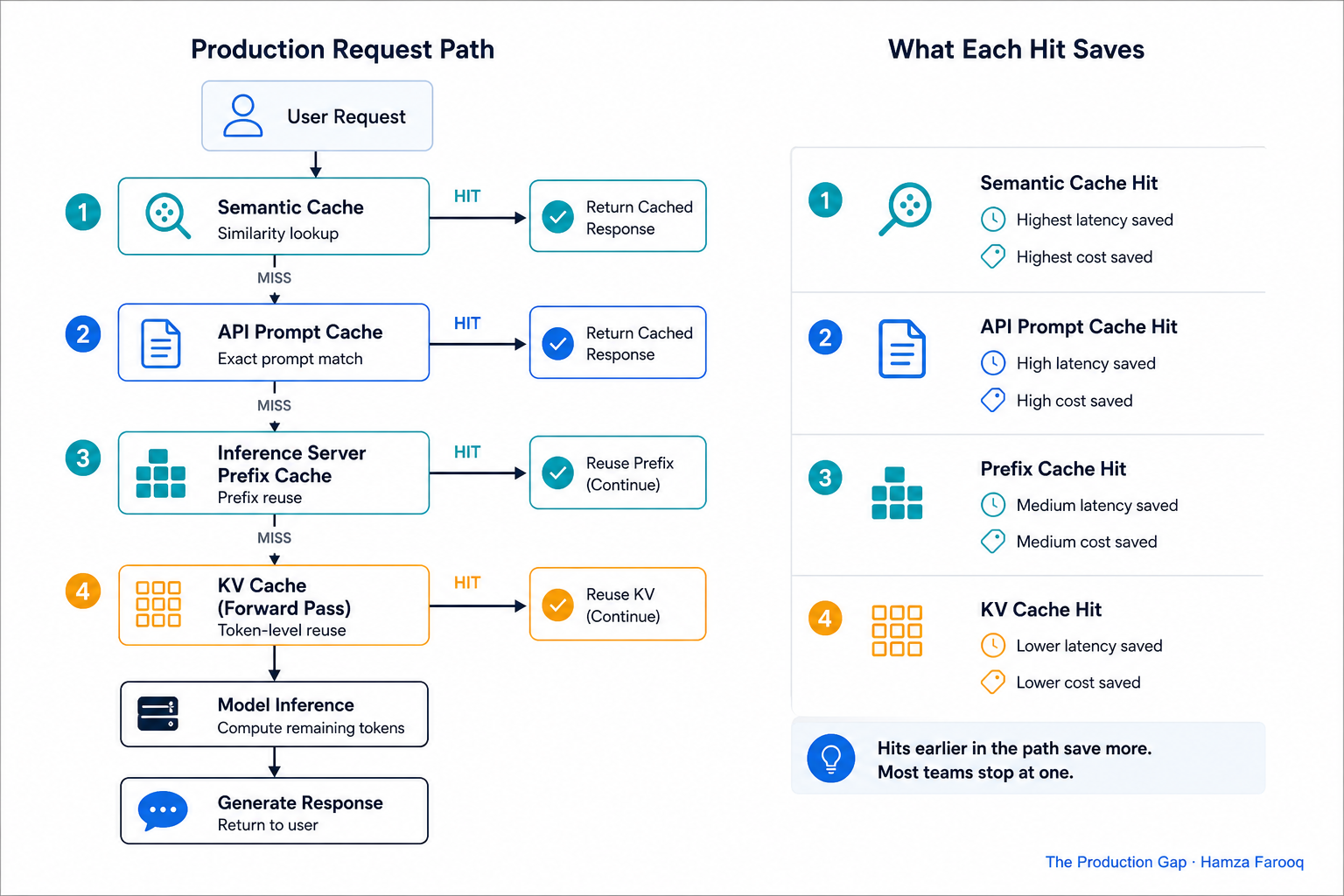 Flowchart showing a production request path through semantic cache → API prompt cache → inference server prefix cache → KV cache forward pass, with branch labels showing what each hit saves in latency and cost