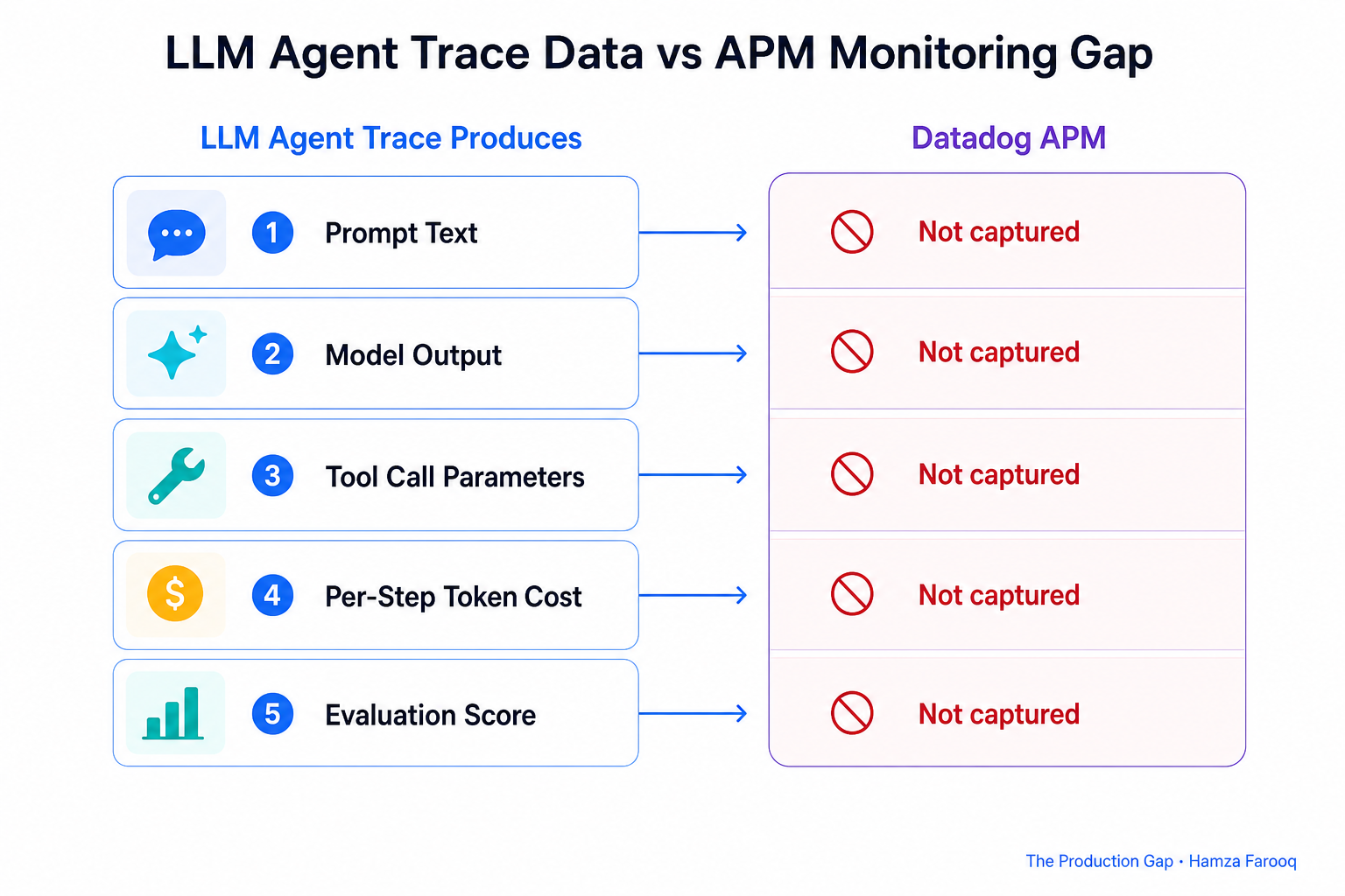 Diagram showing five data categories an LLM agent trace produces (prompt text, model output, tool call parameters, per-step token cost, and evaluation score) with red 