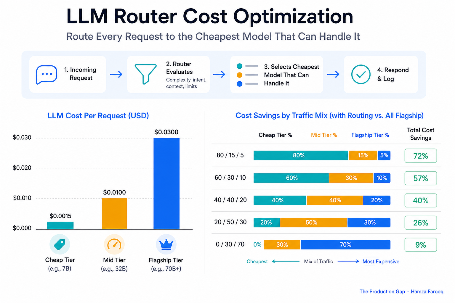 Bar chart comparing LLM cost per request across cheap/mid/flagship tiers with percentage cost savings from routing at different traffic mix ratios