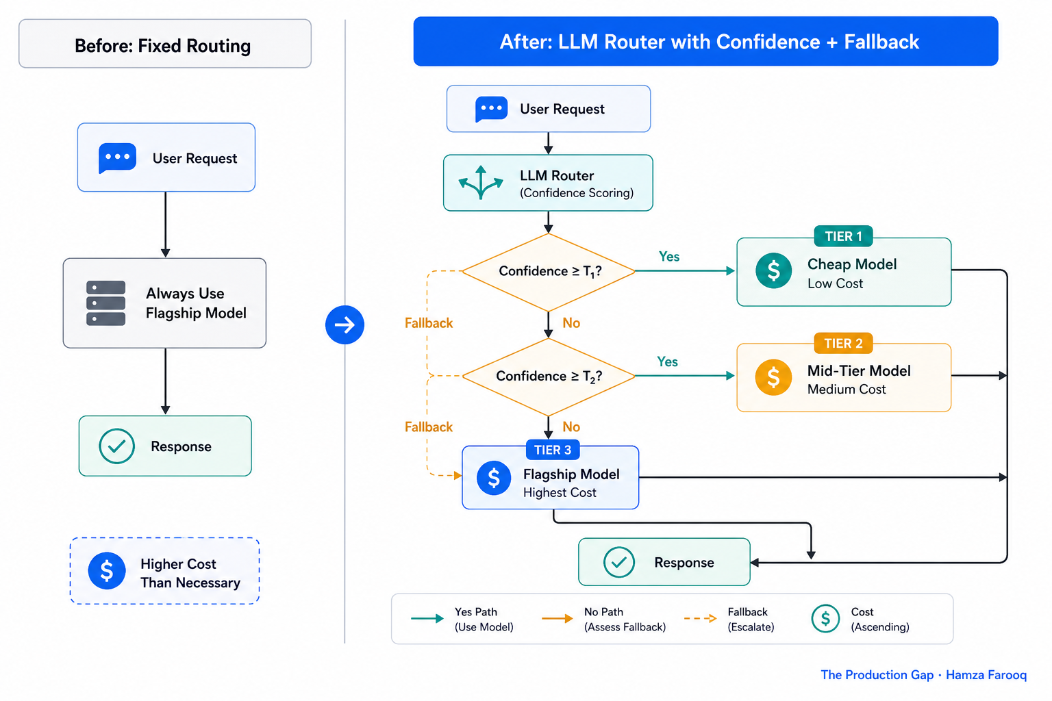 Flowchart showing LLM router confidence scoring decision path with fallback escalation from cheap to mid to flagship model tiers