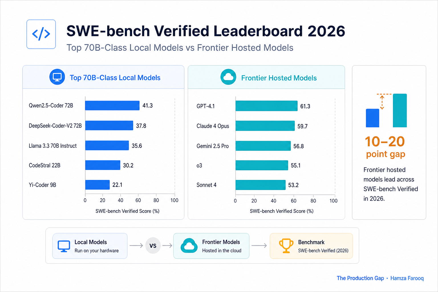 Side-by-side bar chart comparing SWE-bench Verified scores for top 70B-class local models versus frontier hosted models, showing the benchmark gap