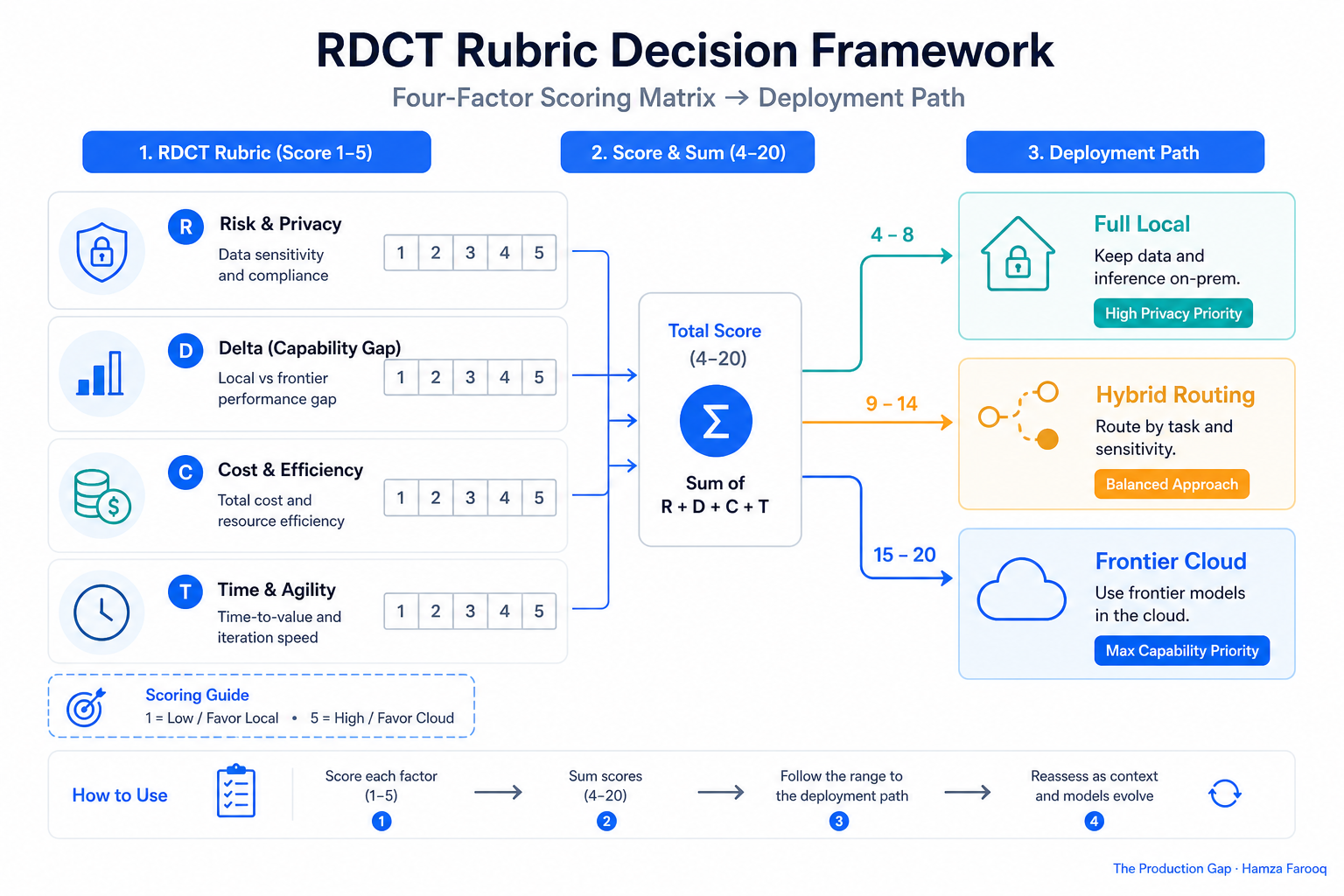 Decision flow diagram of the RDCT framework routing to Full Local, Hybrid Routing, or Frontier Cloud deployment paths based on four-factor scoring