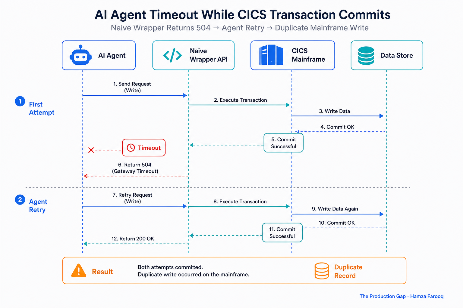 Sequence diagram showing AI agent timeout while CICS transaction commits, with naive wrapper returning 504 and agent retry causing duplicate mainframe write
