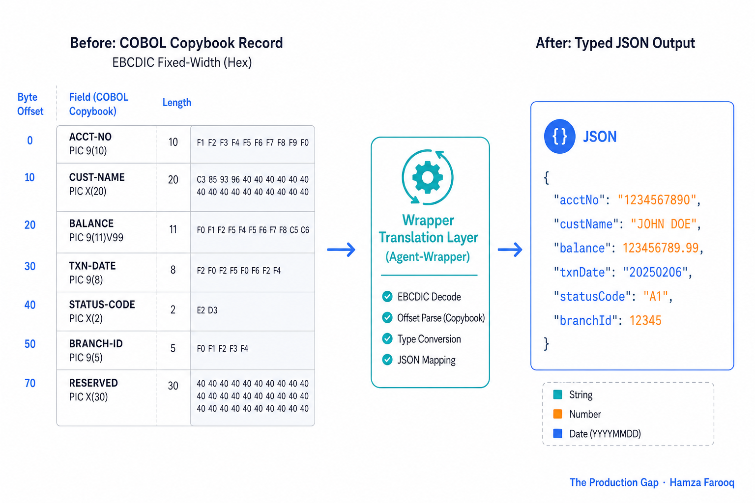 Data flow diagram showing EBCDIC fixed-width COBOL copybook field being parsed by offset into typed JSON fields inside the wrapper translation layer