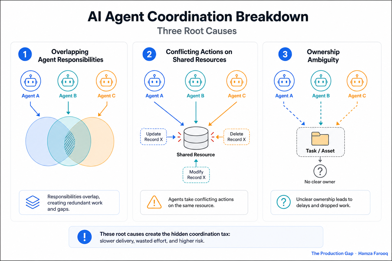 Three-column diagram illustrating overlapping agent responsibilities, conflicting actions on shared resources, and ownership ambiguity as the three root causes of coordination breakdown