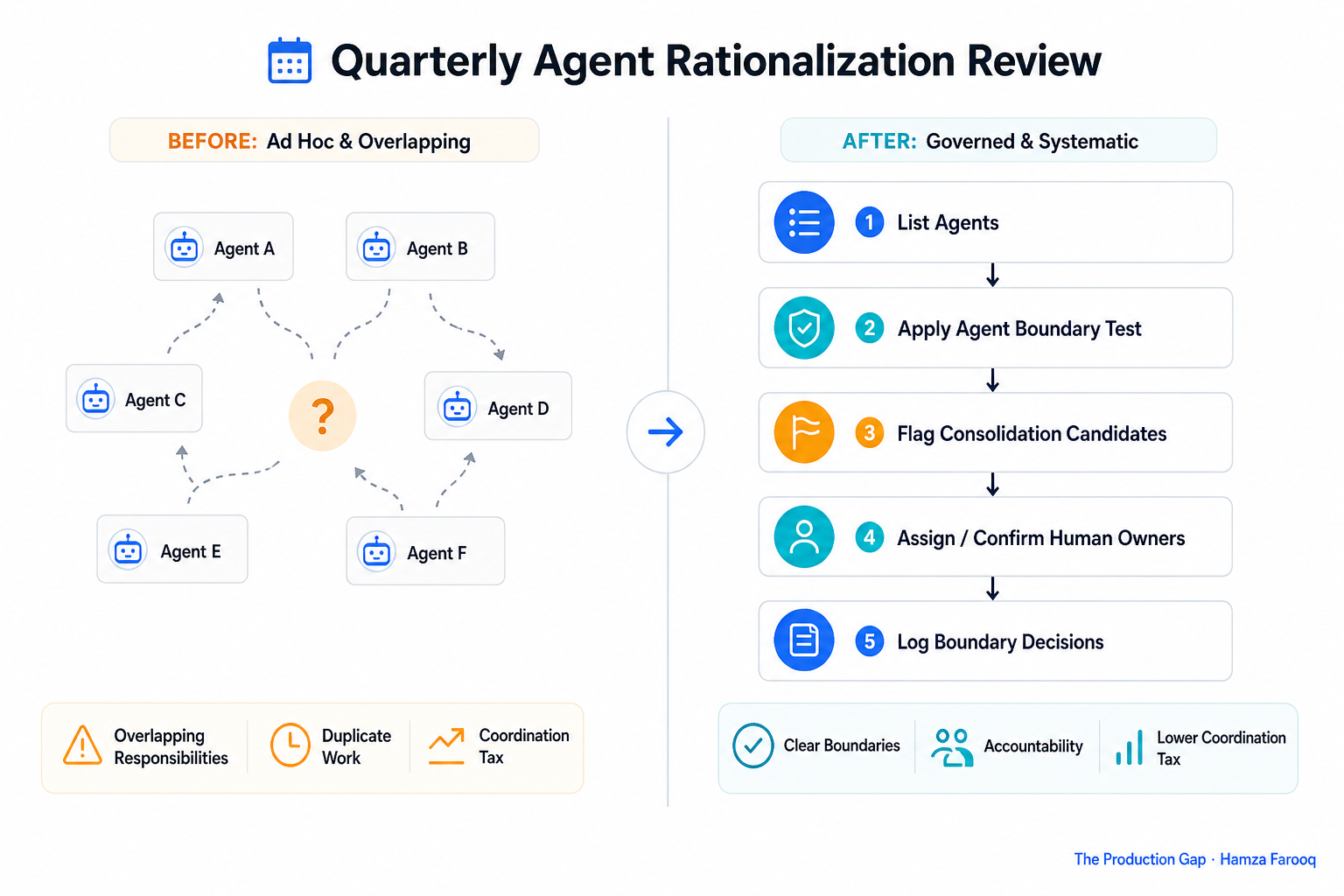 Flowchart showing the quarterly agent rationalization review process: list agents, apply consolidation signals from Table 1, flag consolidation candidates, assign or confirm human owners, log boundary decisions