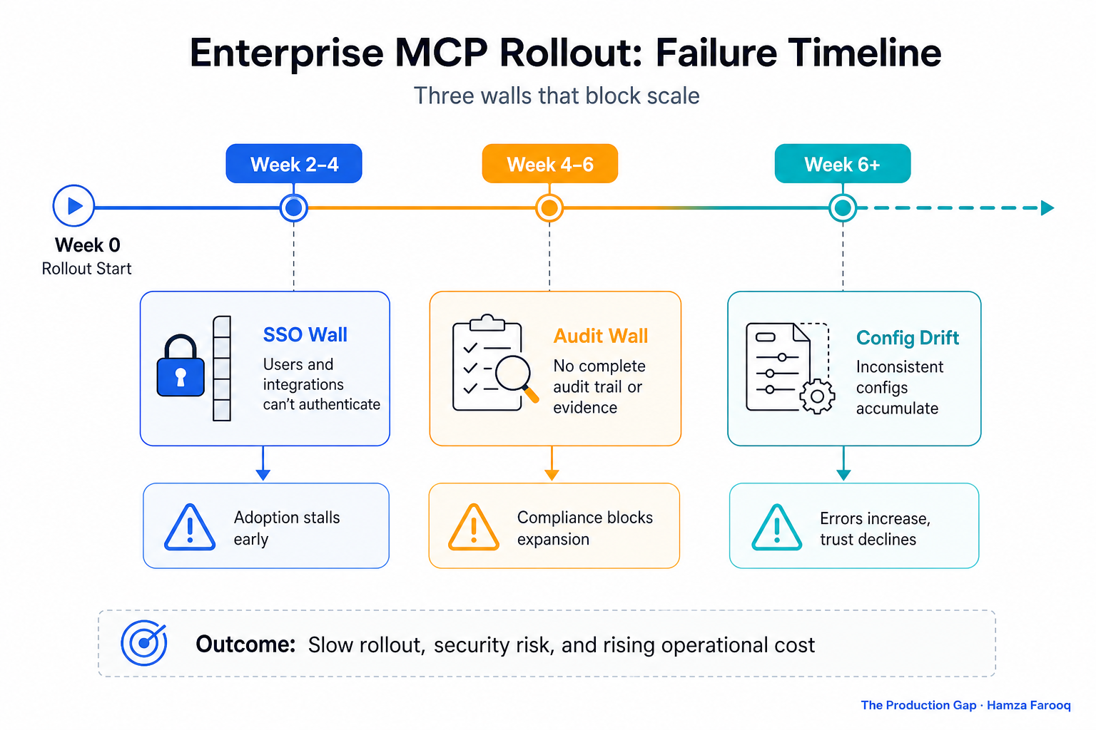 Timeline diagram showing three enterprise MCP rollout failure points: SSO wall, audit wall, and config drift accumulation