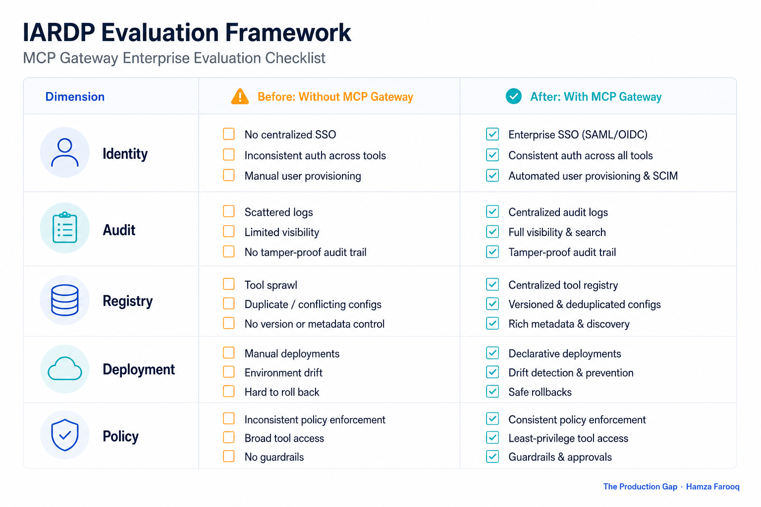 IARDP evaluation framework table showing five MCP gateway dimensions with enterprise checklist criteria per dimension