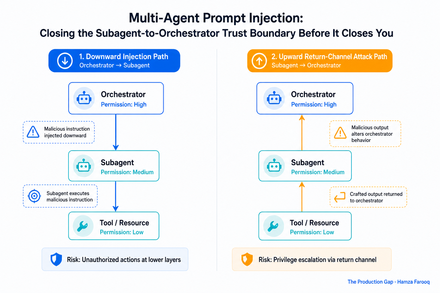 Side-by-side comparison of the downward injection attack path versus the upward return-channel attack path, labeled with permission levels at each node
