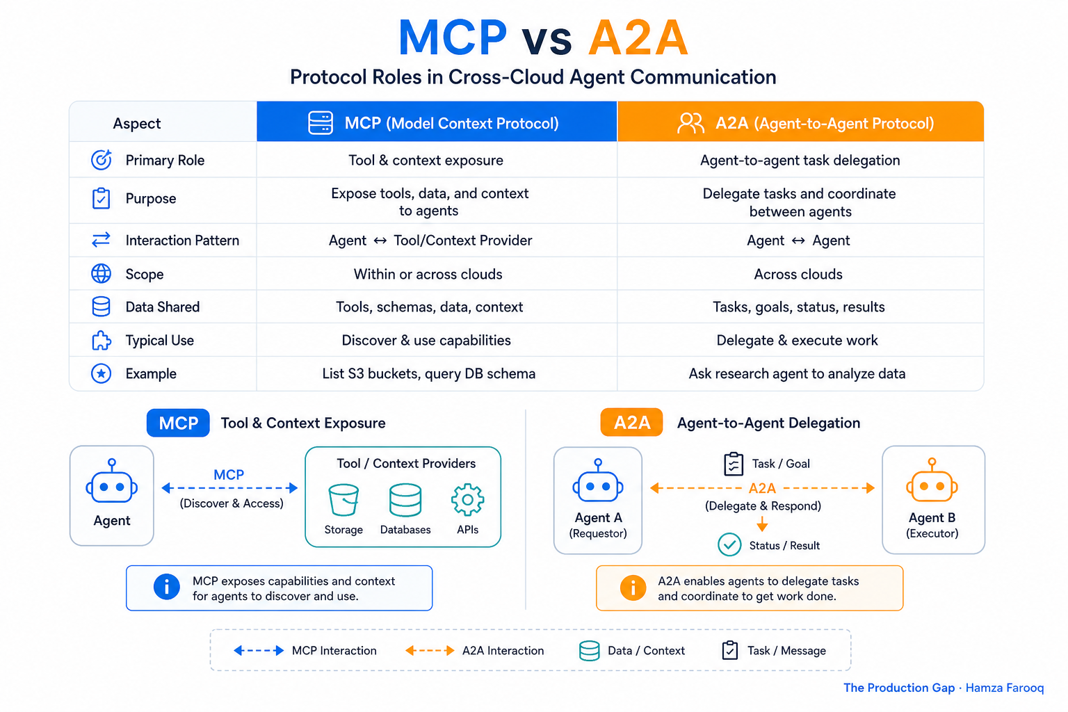 Comparison table showing MCP vs A2A protocol roles in cross-cloud agent communication