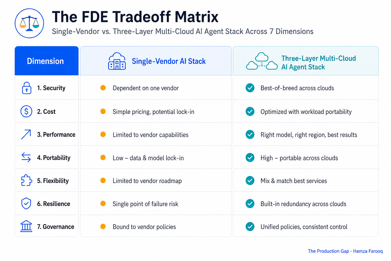 The FDE Tradeoff Matrix comparing single-vendor versus three-layer multi-cloud AI agent stack across seven dimensions