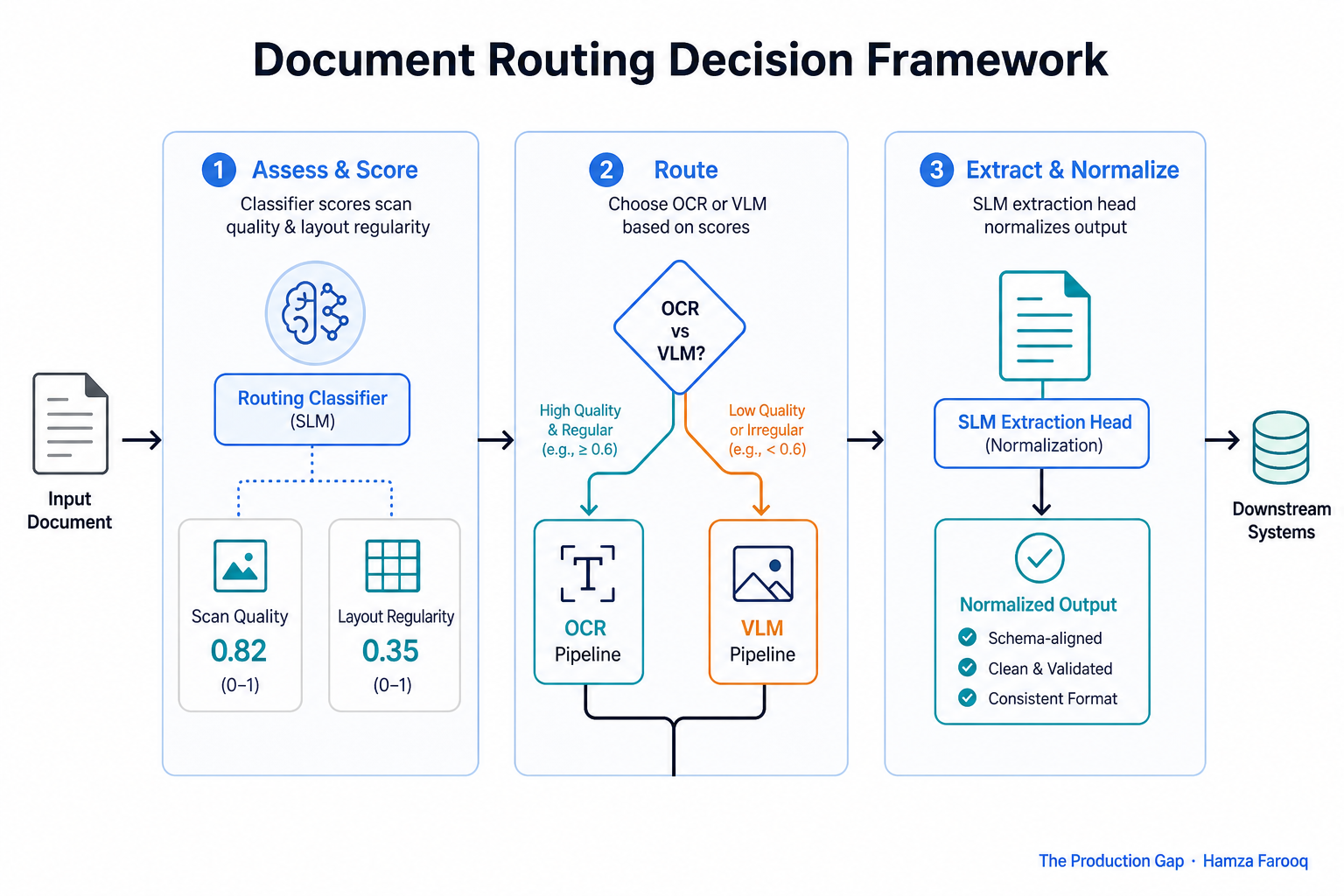 Three-stage flowchart of the Document Routing Decision Framework: classifier scoring scan quality and layout regularity, OCR vs VLM branch decision, and downstream SLM extraction head normalizing output
