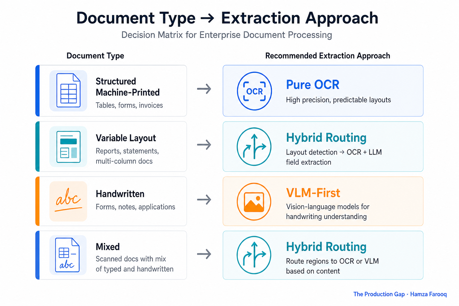 Decision matrix showing four document categories (structured machine-printed, variable layout, handwritten, mixed) mapped to recommended extraction approach: pure OCR, hybrid routing, or VLM-first