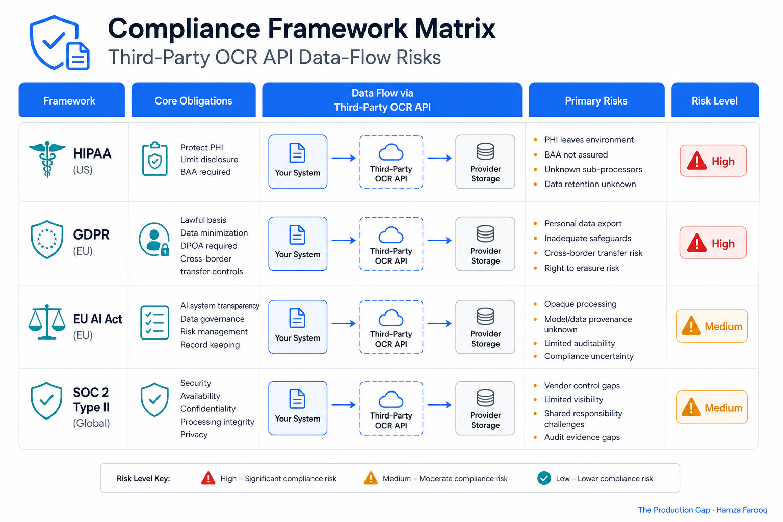 Compliance framework matrix showing HIPAA, GDPR, EU AI Act, and SOC 2 Type II obligations mapped against third-party OCR API data-flow risks