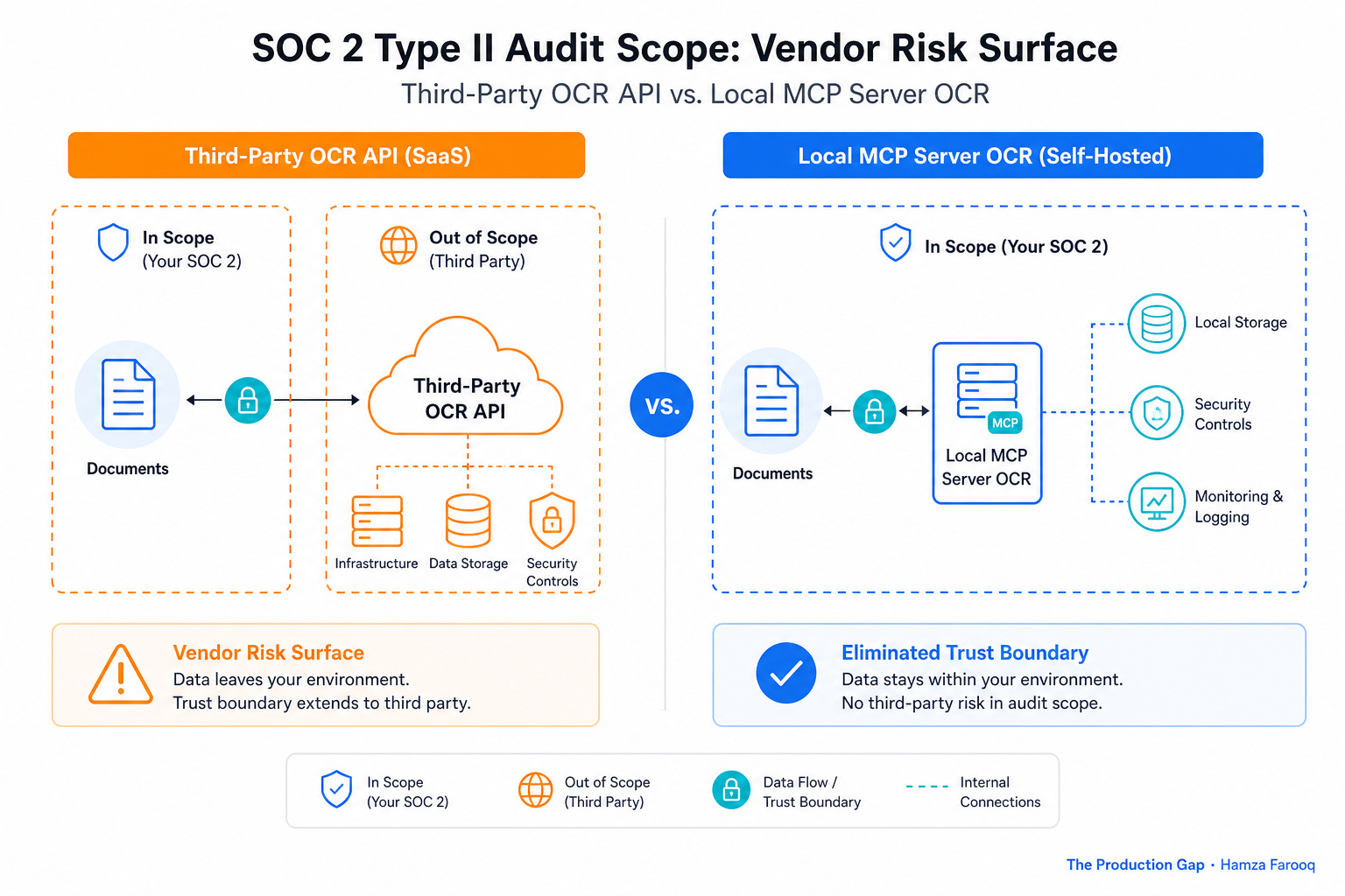 SOC 2 Type II audit scope diagram comparing vendor risk surface with third-party OCR API vs. local MCP server OCR deployment, showing eliminated trust boundary