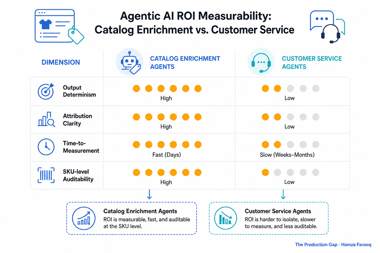Decision matrix comparing ROI measurability of catalog enrichment agents versus customer-service agents across four dimensions: output determinism, attribution clarity, time-to-measurement, and SKU-level auditability