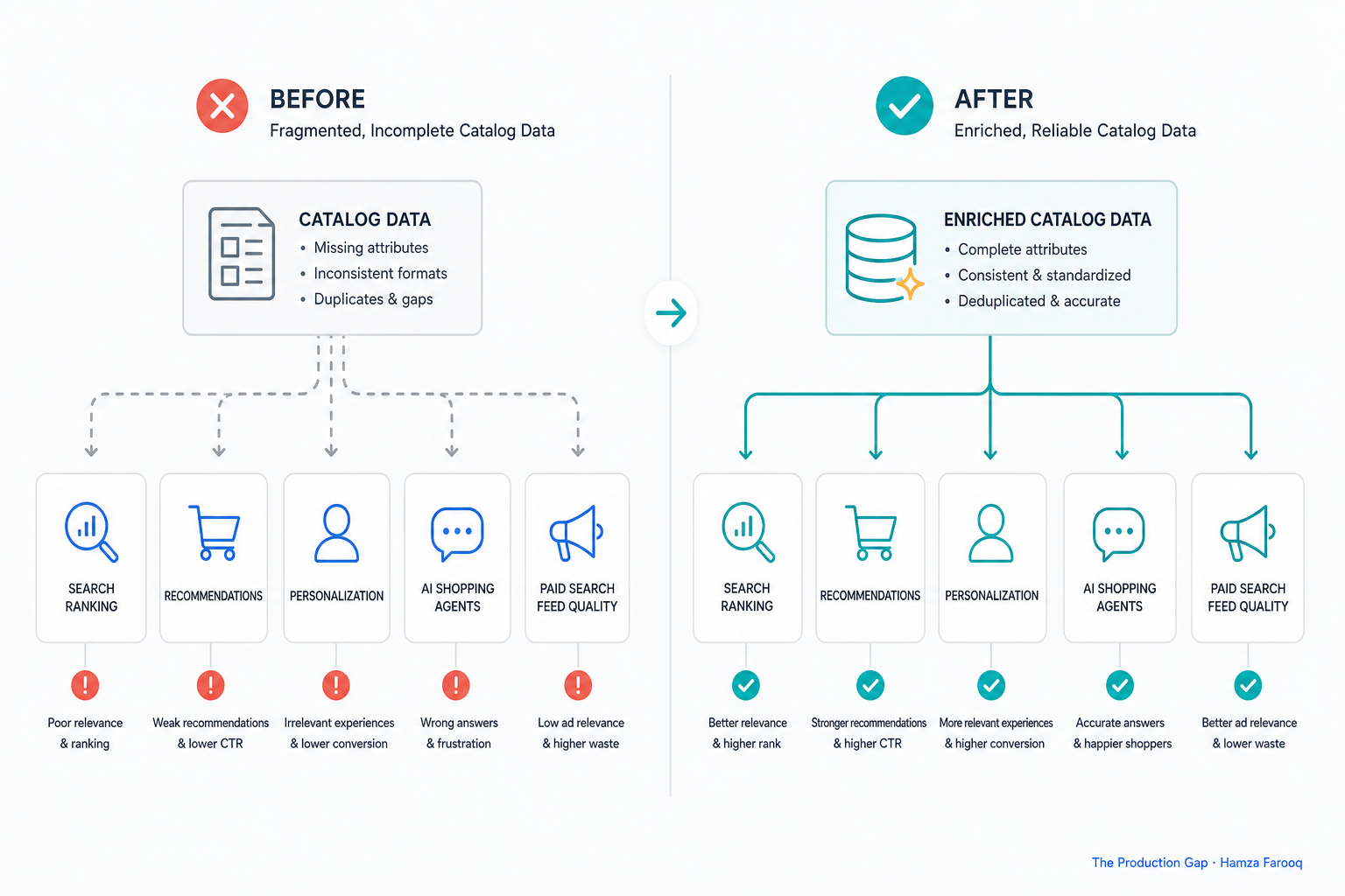 Diagram showing catalog data flowing into five downstream retail AI systems: search ranking, recommendations, personalization, AI shopping agents, and paid search feed quality