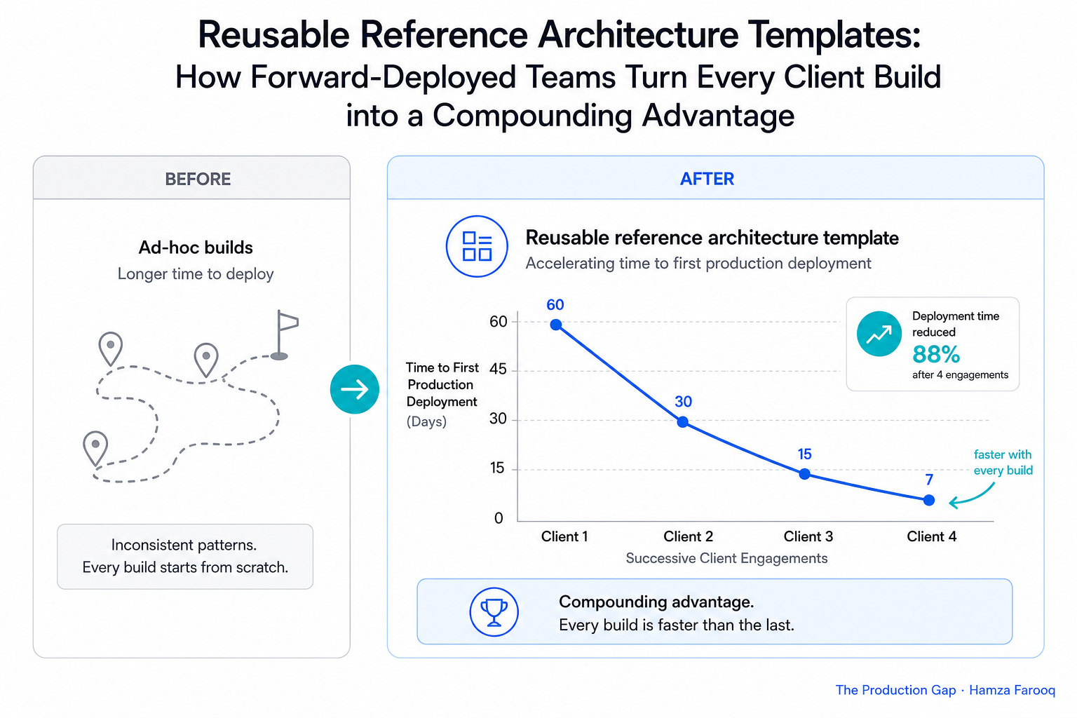 Line chart showing time-to-first-production-deployment declining across four successive client engagements using the same reference architecture template
