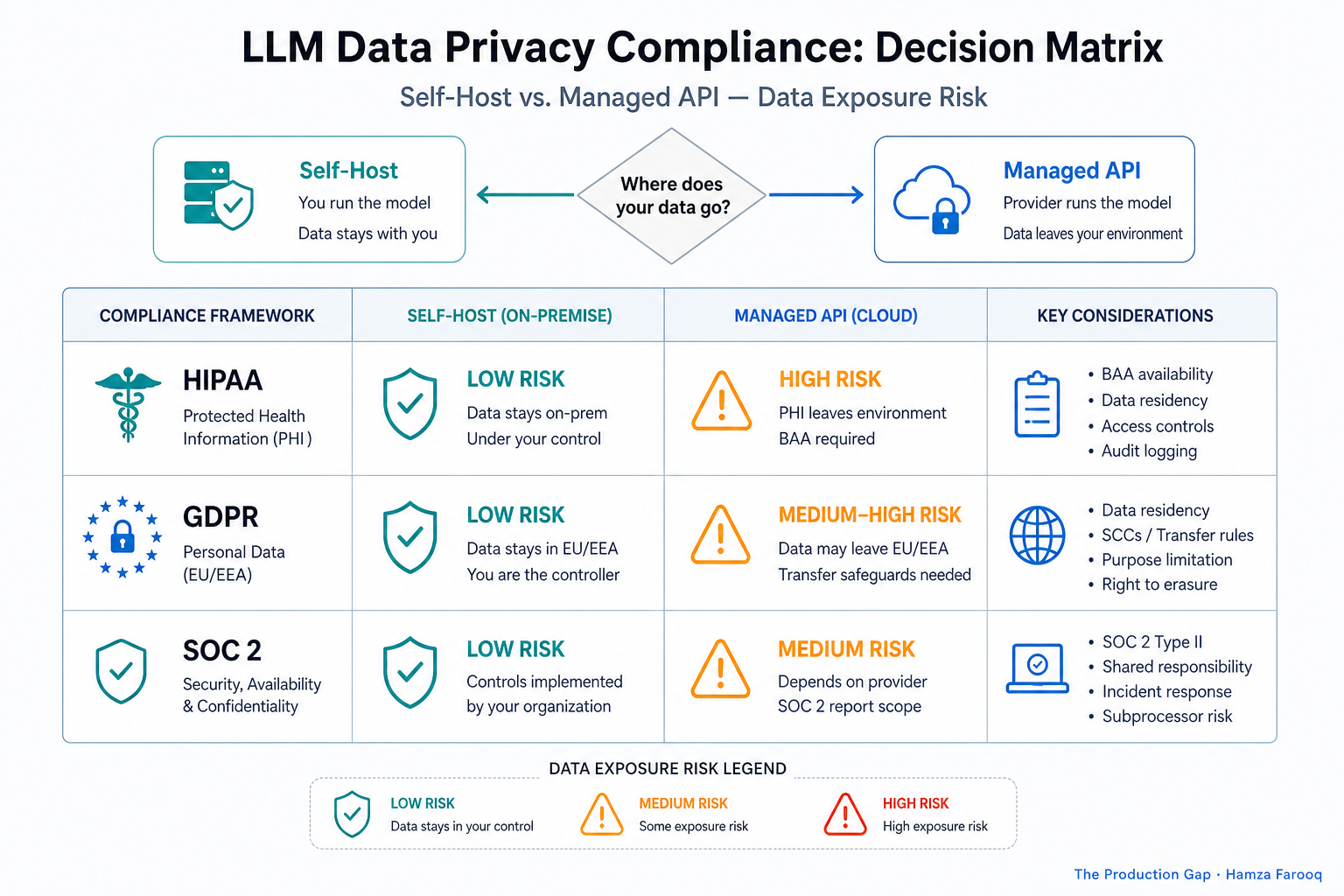 Compliance decision matrix for HIPAA, GDPR, and SOC2 showing self-host vs. managed API data exposure risk levels