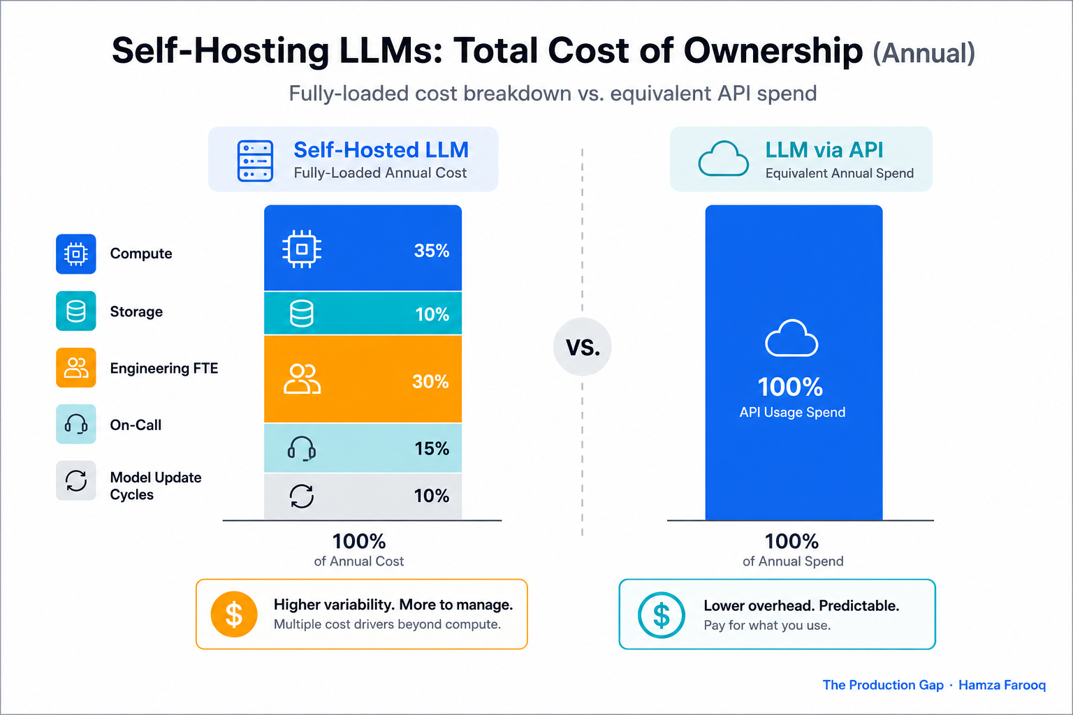 Stacked bar chart showing fully-loaded self-hosted LLM annual cost breakdown: compute, storage, engineering FTE, on-call, and model update cycles vs. equivalent API spend