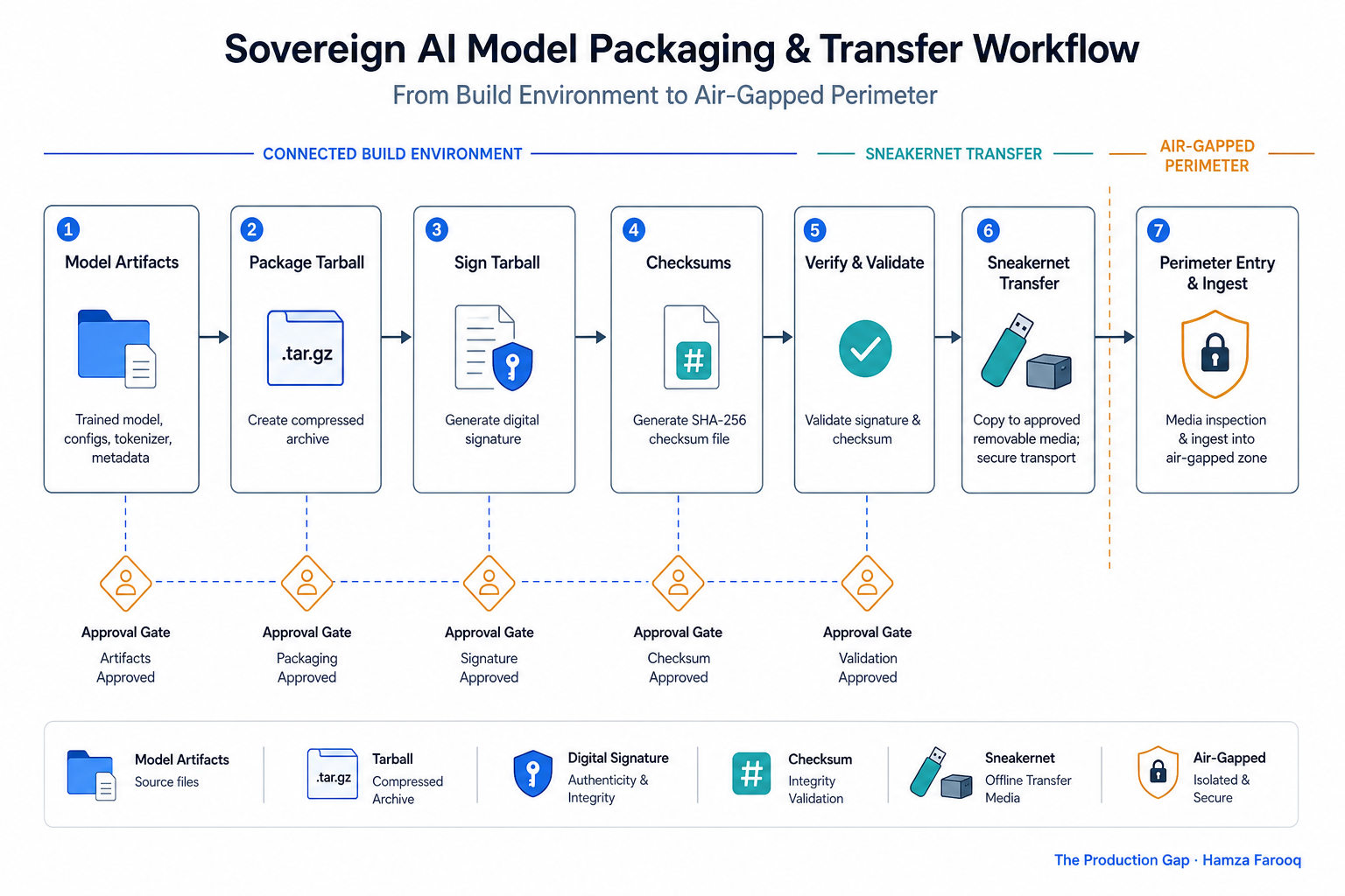 Flowchart showing sovereign AI model packaging workflow, tarball signing, checksum validation, and sneakernet transfer sequence before air-gapped perimeter entry, with approval gate checkpoints labeled
