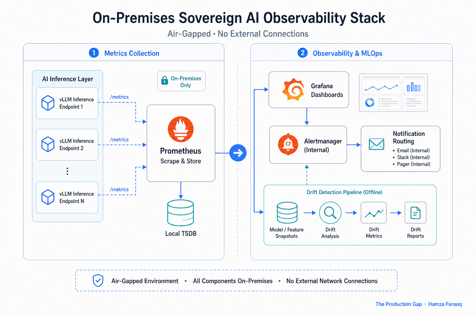 On-premises sovereign AI observability stack diagram showing Prometheus scraping vLLM inference endpoints, Grafana dashboards, internal Alertmanager routing, and offline drift detection pipeline, no external network connections