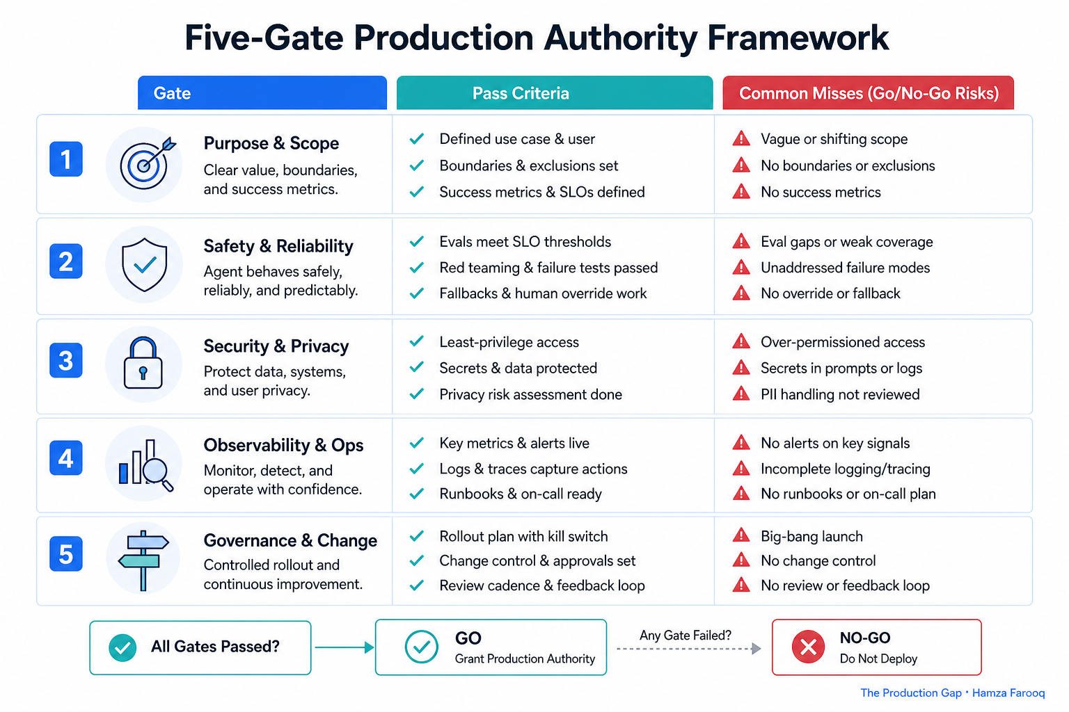 Five-row comparison table showing the Five-Gate Production Authority Framework with pass criteria and common misses highlighted in red for each gate