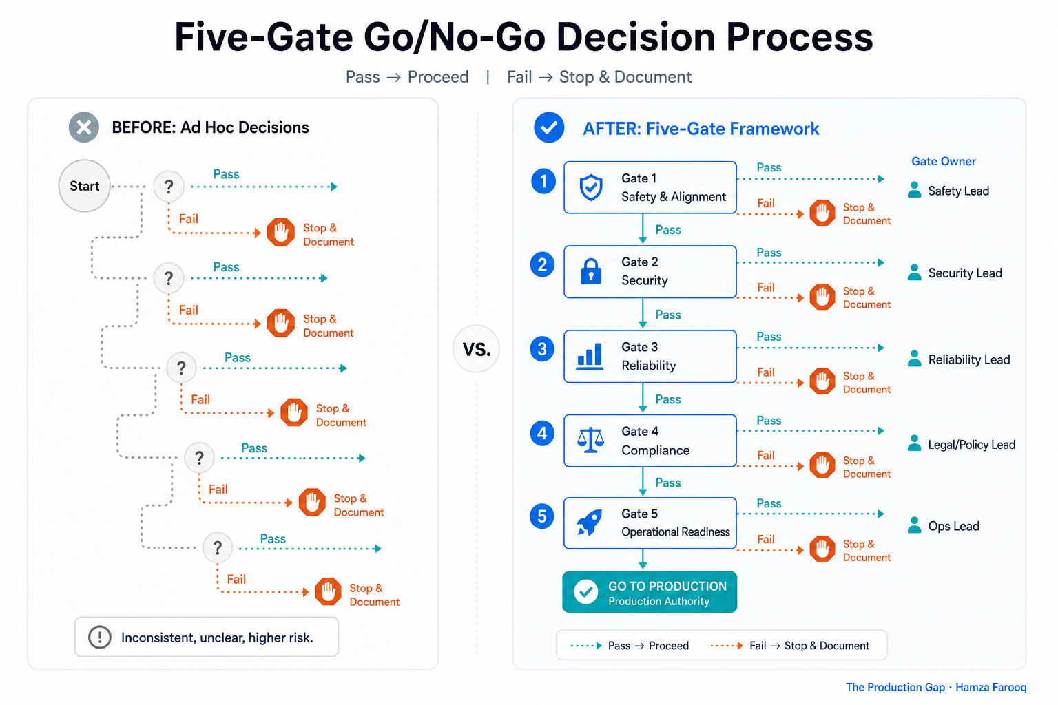 Flowchart showing the Five-Gate go/no-go decision process, each gate as a binary branch (Pass → proceed / Fail → stop and document) with named gate owners at each node