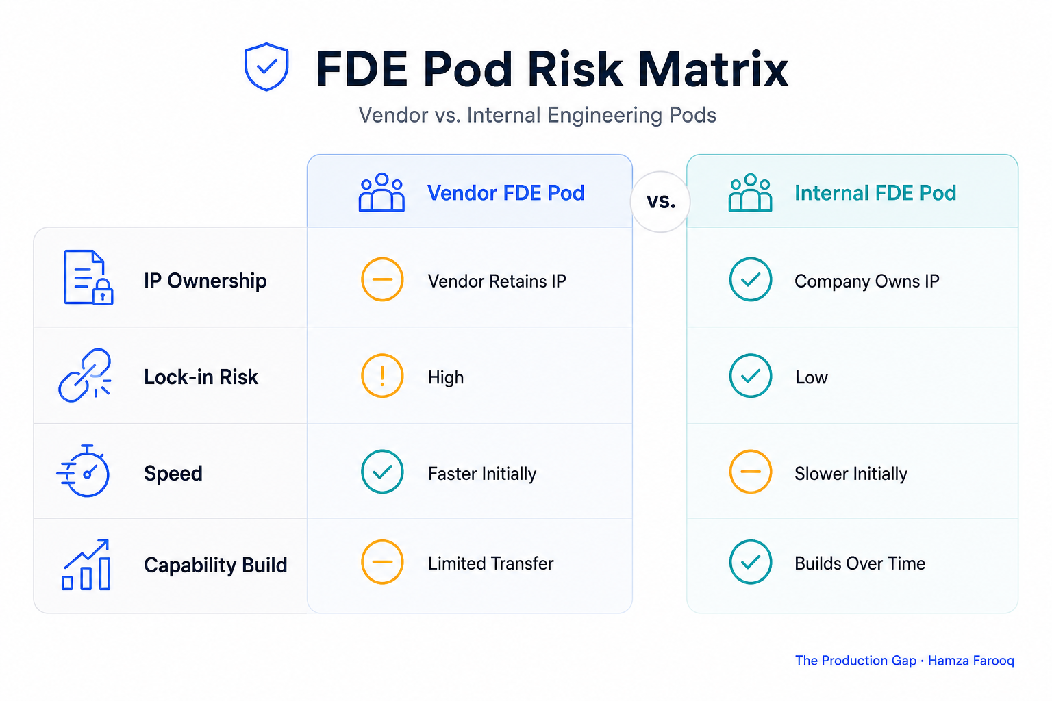 Risk matrix comparing vendor FDE pod vs. internal FDE pod across IP ownership, lock-in risk, speed, and capability build