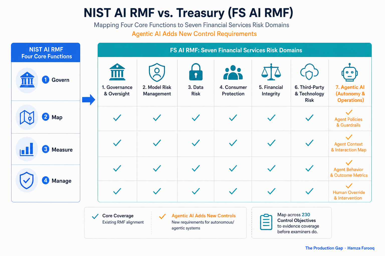 Side-by-side comparison table showing NIST AI RMF's four core functions mapped against the FS AI RMF's seven financial-services risk domains, highlighting where agentic AI adds new control requirements