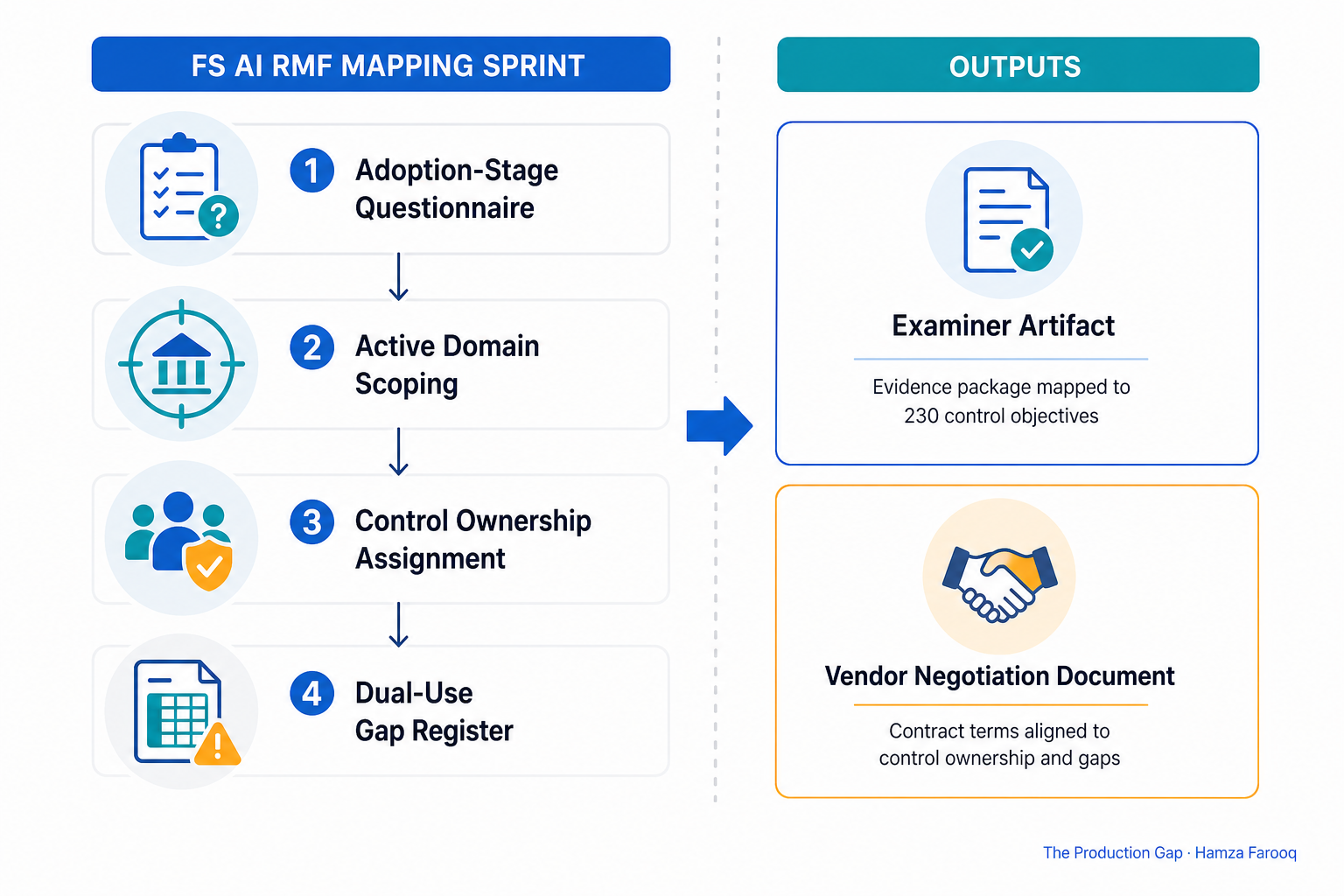 Flowchart showing the four-step FS AI RMF mapping sprint: adoption-stage questionnaire → active domain scoping → control ownership assignment → dual-use gap register, with