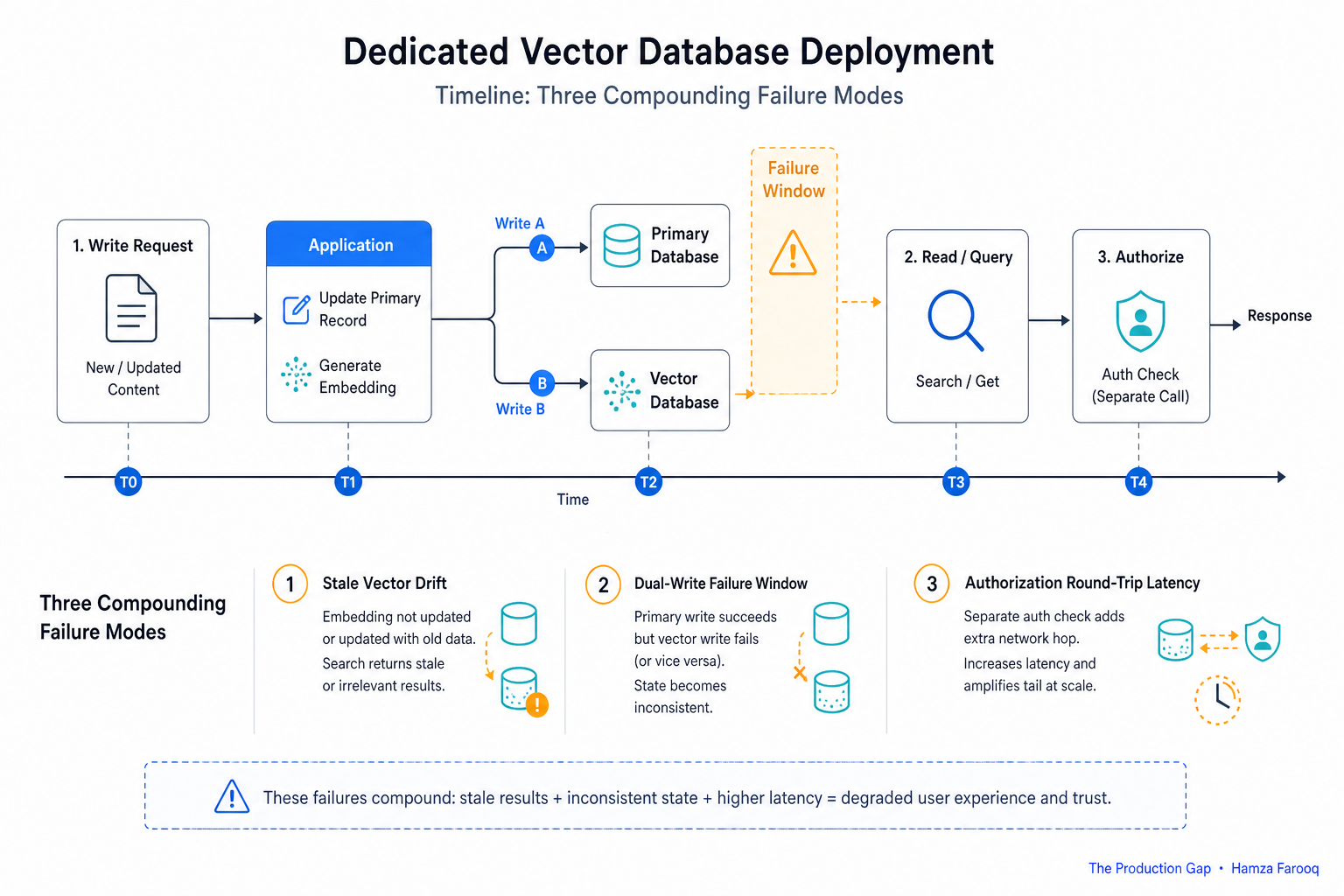 Timeline diagram showing three compounding failure modes (stale vector drift, dual-write failure window, and authorization round-trip latency) in a dedicated vector database production deployment