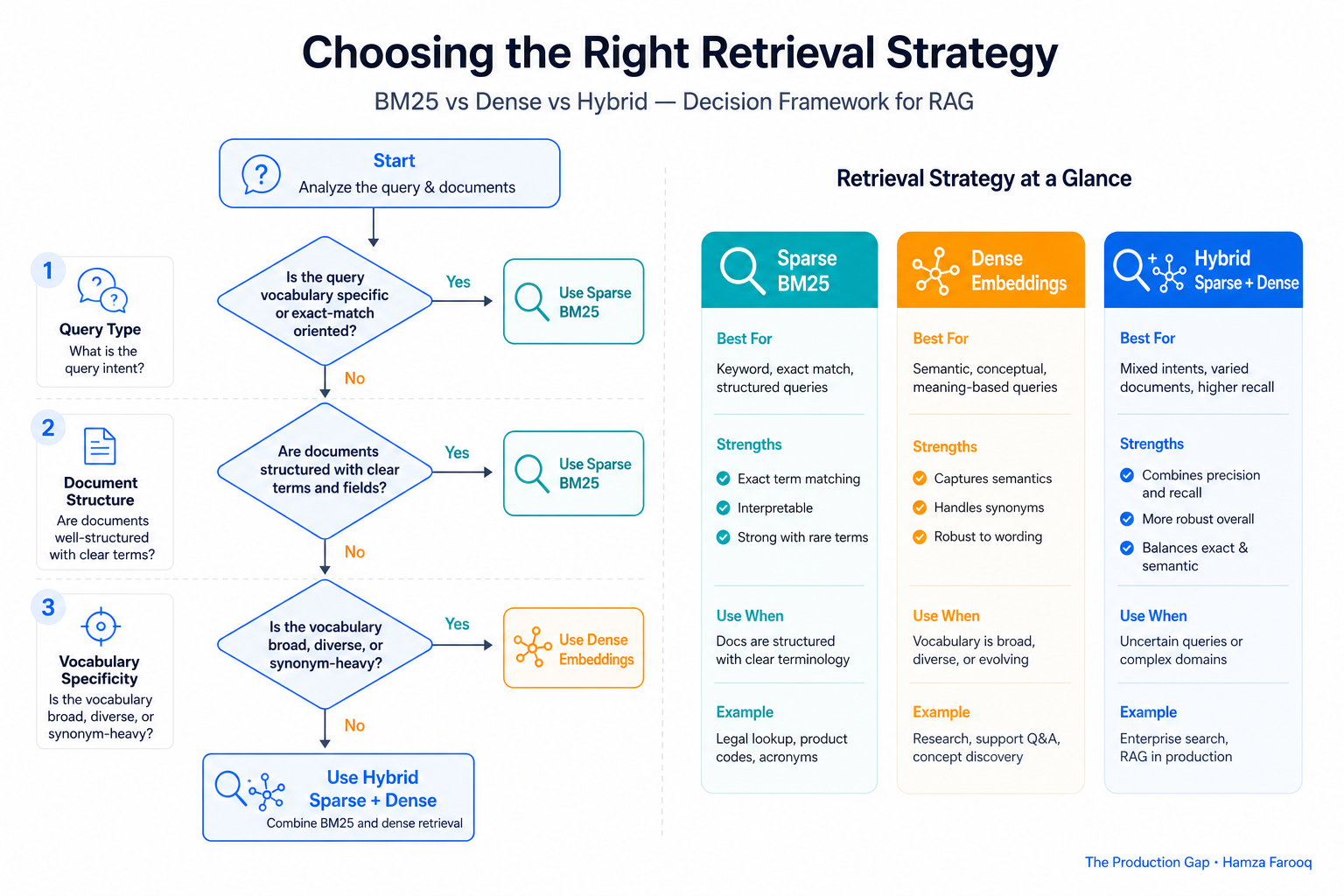 Decision flowchart for choosing between dense embedding retrieval, sparse BM25 retrieval, and hybrid sparse-dense retrieval based on query type, document structure, and vocabulary specificity