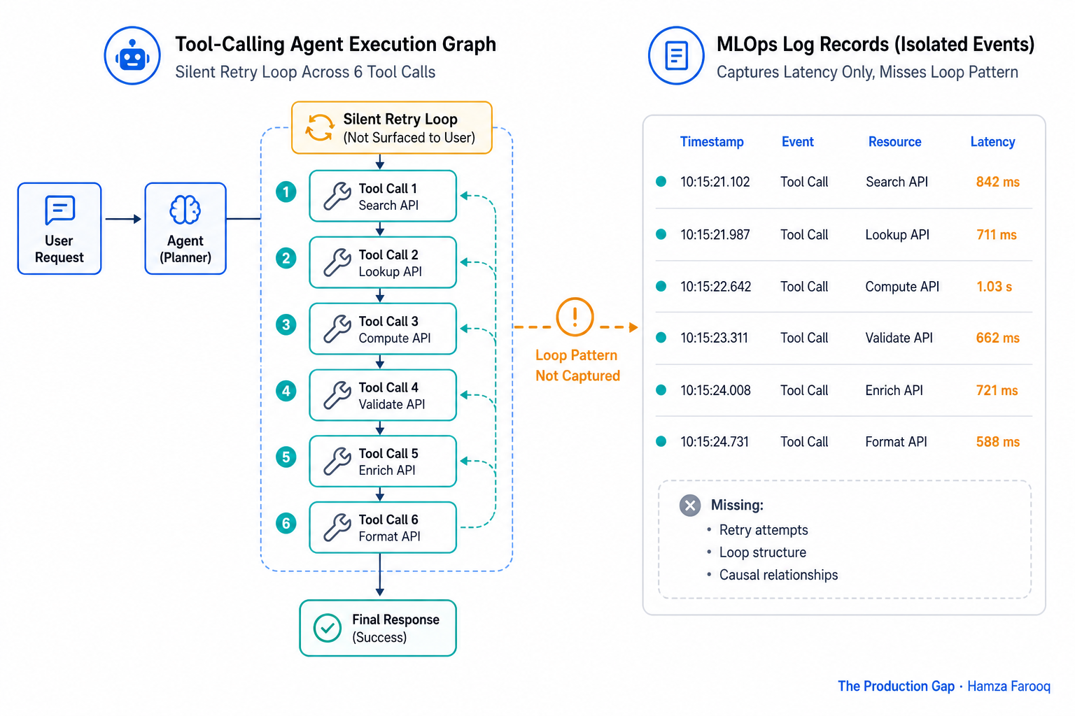 Annotated execution graph of a tool-calling agent showing silent retry loop across 6 tool calls, with MLOps log records displayed alongside capturing only isolated latency events and missing the loop pattern