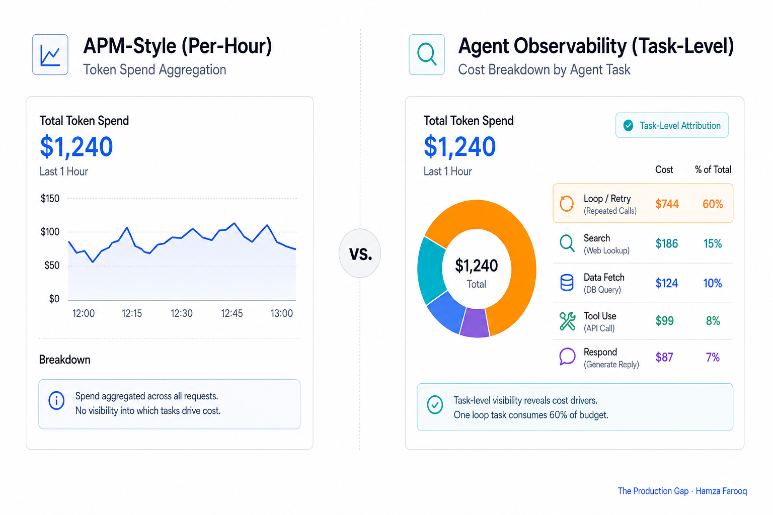 Cost attribution comparison chart showing APM-style per-hour token spend aggregation versus task-level cost breakdown across 5 agent task types with one outlier loop task consuming 60% of budget