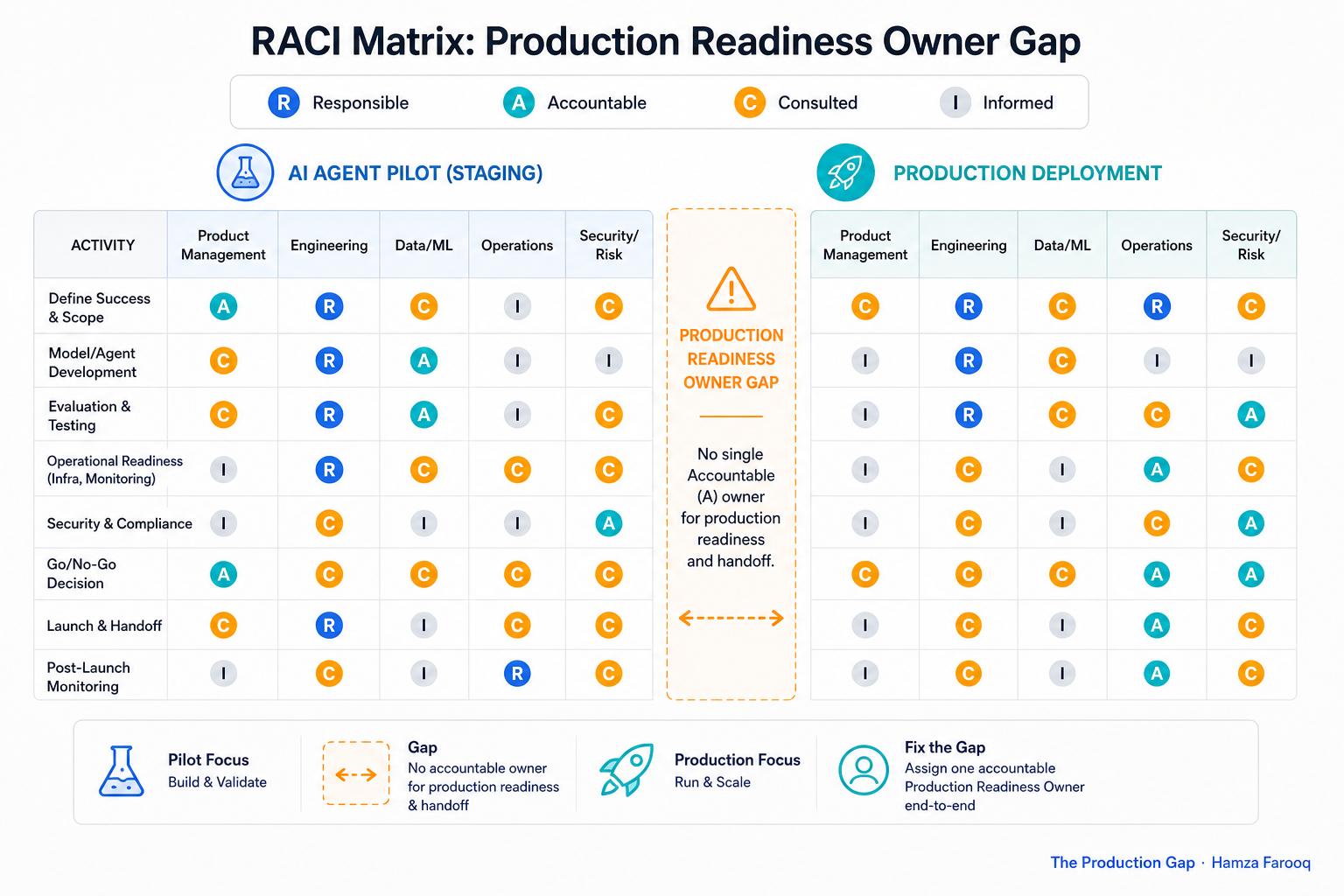 RACI matrix diagram illustrating the Production Readiness Owner gap between AI pilot staging and production deployment