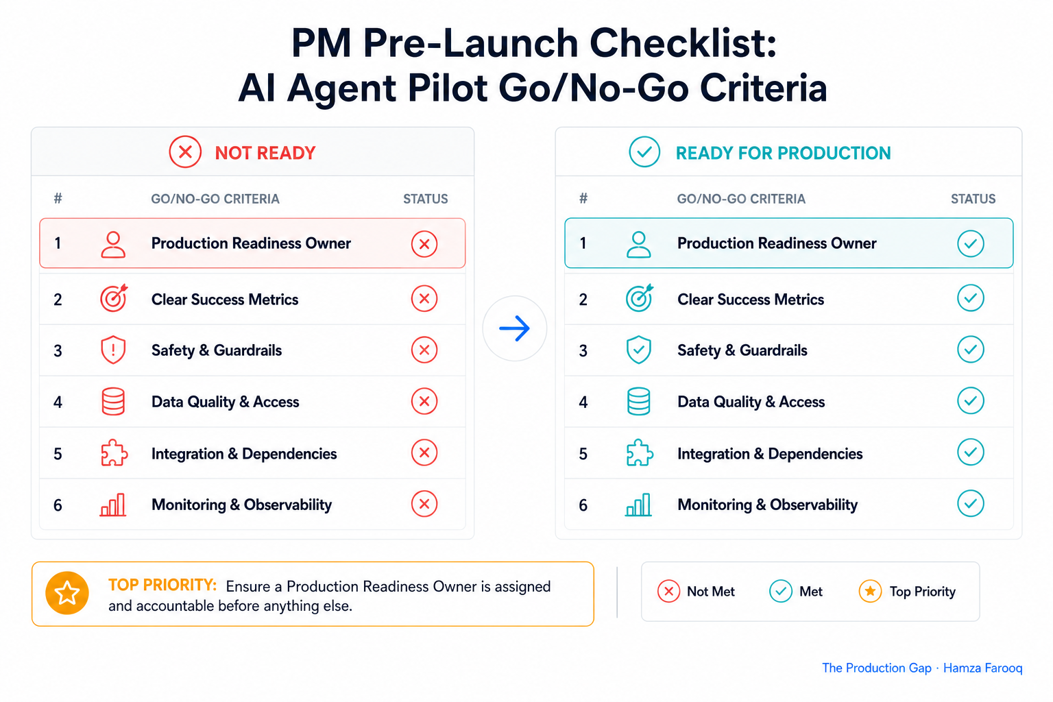 PM pre-launch checklist table with six go/no-go criteria for AI agent pilots, showing production readiness owner as the top-priority row