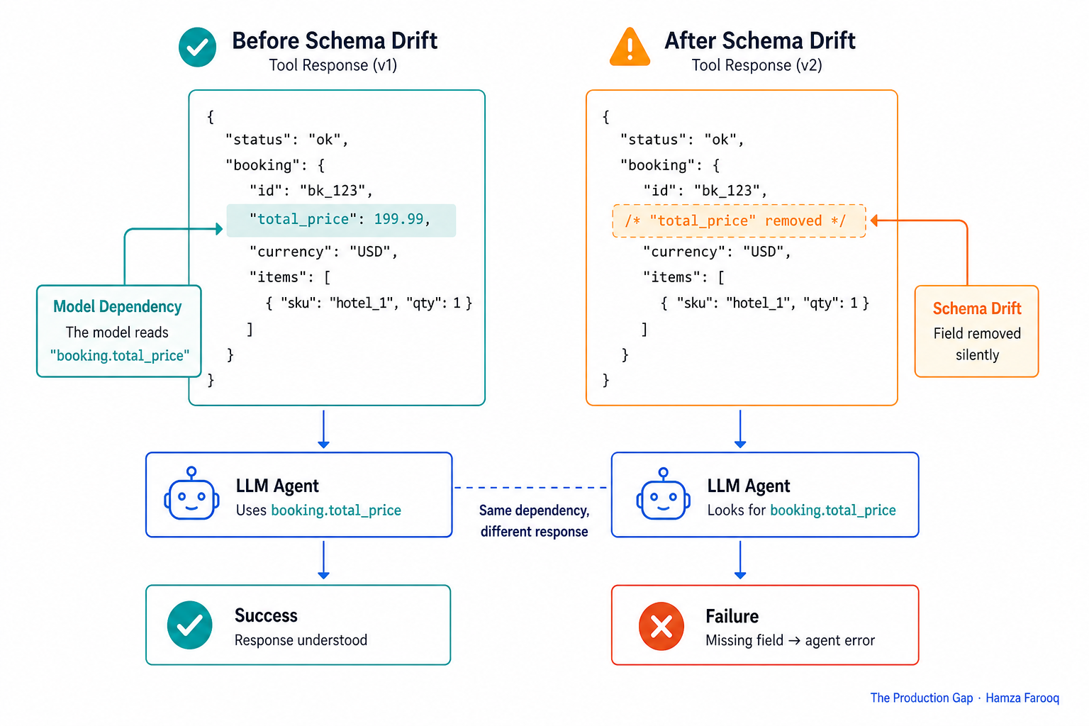 Side-by-side comparison of a tool response before and after schema drift, annotated to show which field the model depended on that disappeared silently