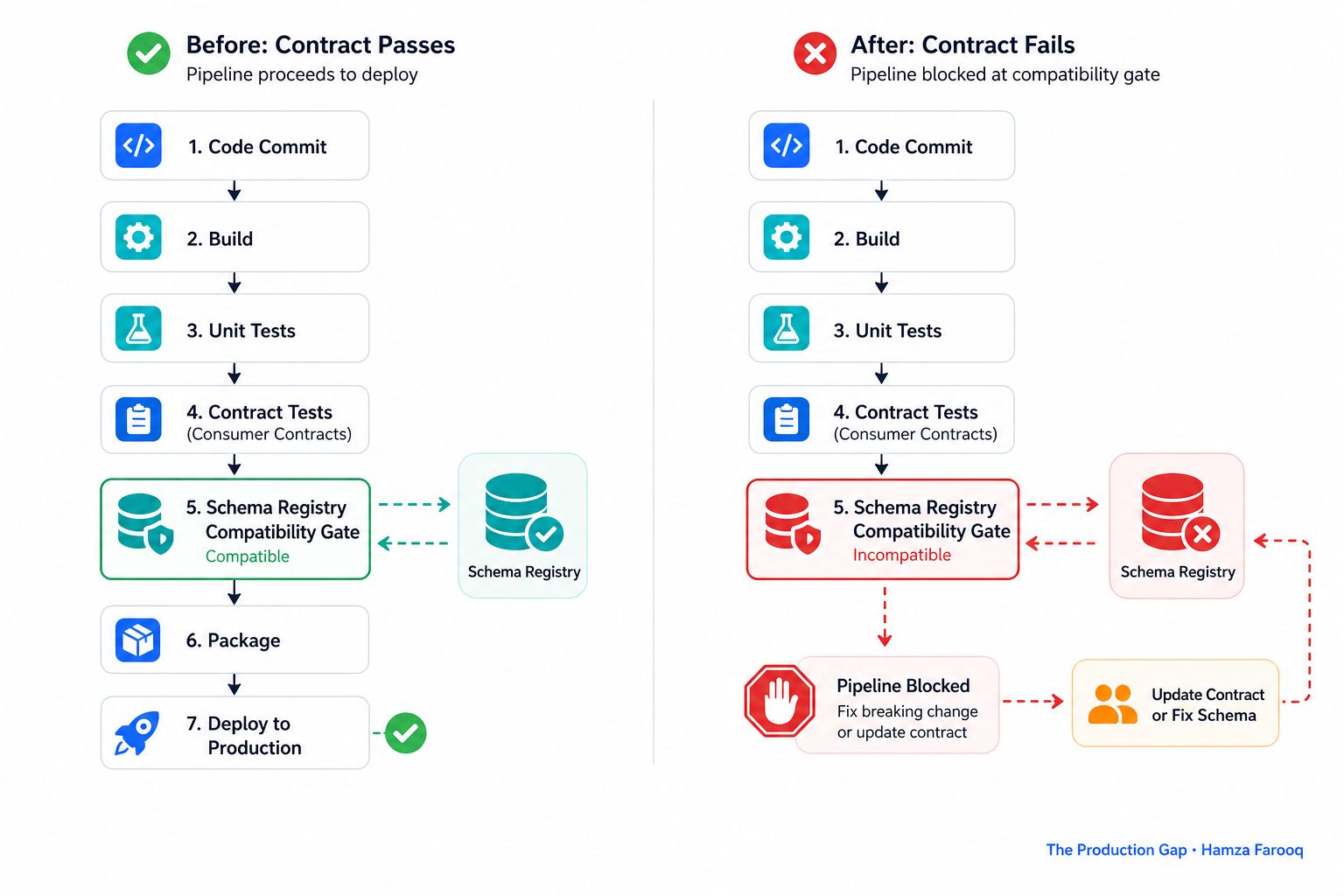 Flowchart of a CI/CD pipeline for an agent tool provider showing schema registry compatibility gate blocking a deploy when a consumer contract fails verification